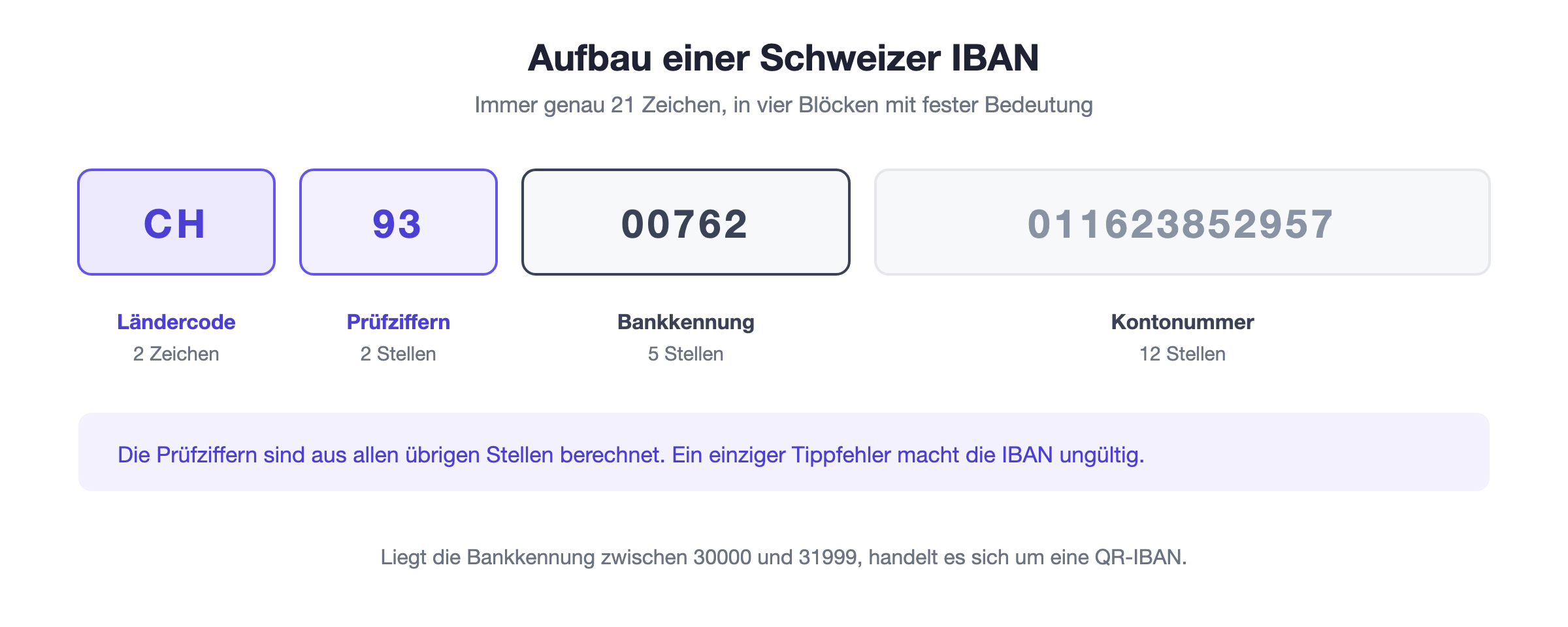 Aufbau einer Schweizer IBAN: zwei Zeichen Ländercode, zwei Prüfziffern, fünf Stellen Bankkennung und zwölf Stellen Kontonummer