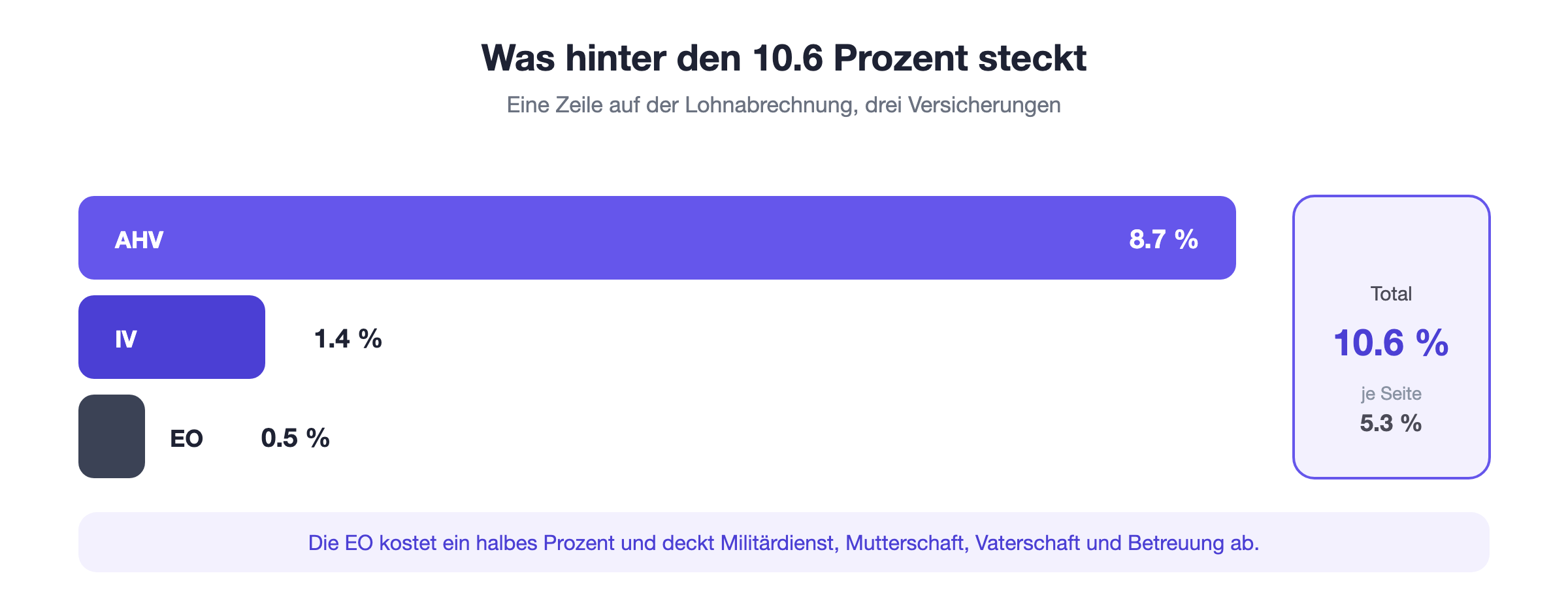 Aufteilung der 10.6 Prozent auf AHV mit 8.7 Prozent, IV mit 1.4 Prozent und EO mit 0.5 Prozent, je zur Hälfte von Arbeitgeberin und Arbeitnehmenden getragen