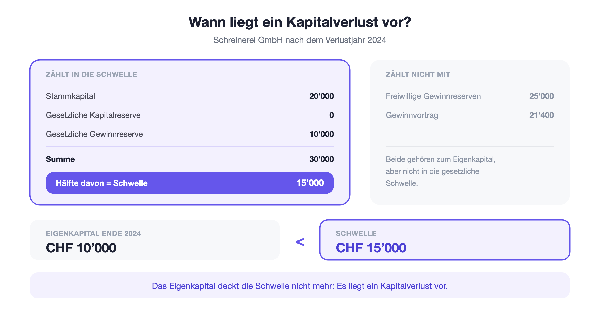 Berechnung der Schwelle beim Kapitalverlust: Stammkapital, gesetzliche Kapitalreserve und gesetzliche Gewinnreserve ergeben CHF 30’000, die Hälfte davon CHF 15’000, dem ein Eigenkapital von CHF 10’000 gegenübersteht
