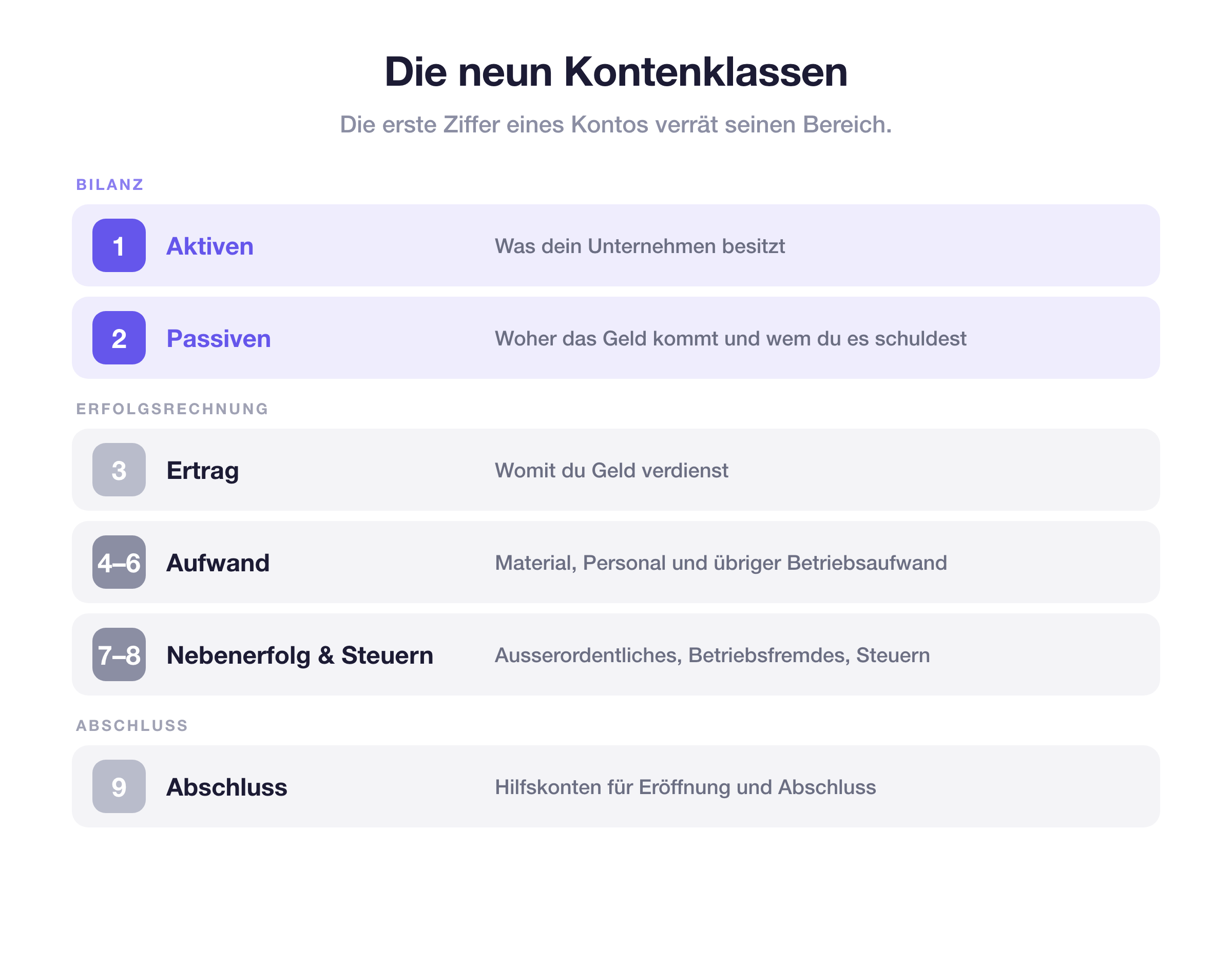 Die neun Kontenklassen im KMU-Kontenplan: 1 Aktiven, 2 Passiven, 3 Ertrag, 4 bis 8 Aufwand, 9 Abschluss