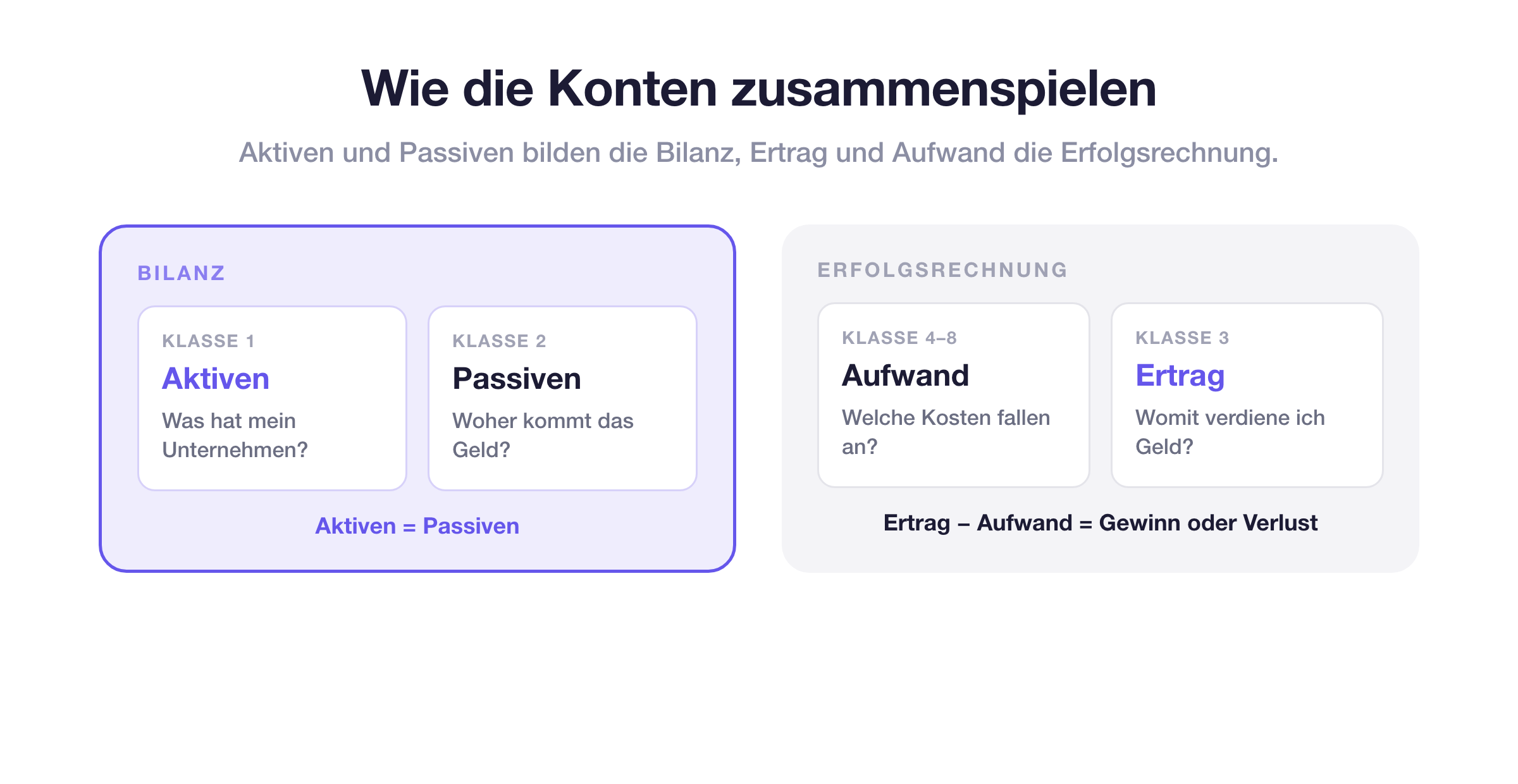 Wie der KMU-Kontenplan zusammenspielt: Aktiven und Passiven bilden die Bilanz, Ertrag und Aufwand die Erfolgsrechnung
