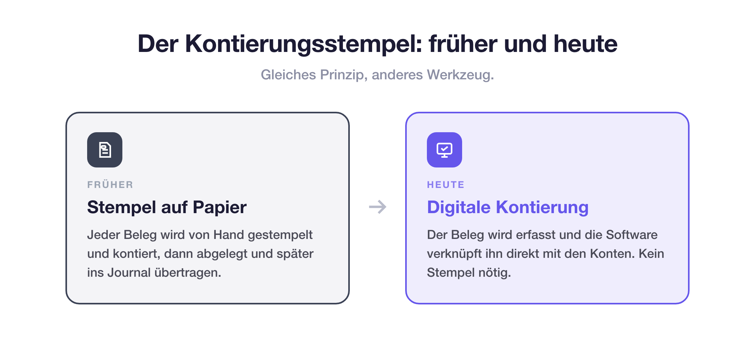 Der Kontierungsstempel fr&uuml;her und heute: fr&uuml;her wurde auf jedem Papierbeleg von Hand kontiert, heute erfolgt die Kontierung digital in der Buchhaltungssoftware
