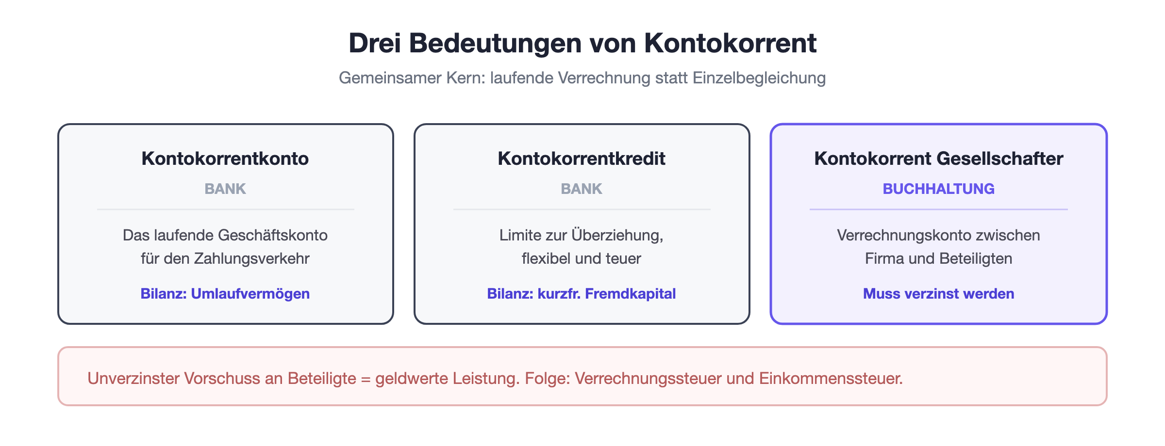 Die drei Bedeutungen von Kontokorrent: laufendes Gesch&auml;ftskonto, Kreditlimite auf dem Konto und Verrechnungskonto zwischen Gesellschaft und Beteiligten