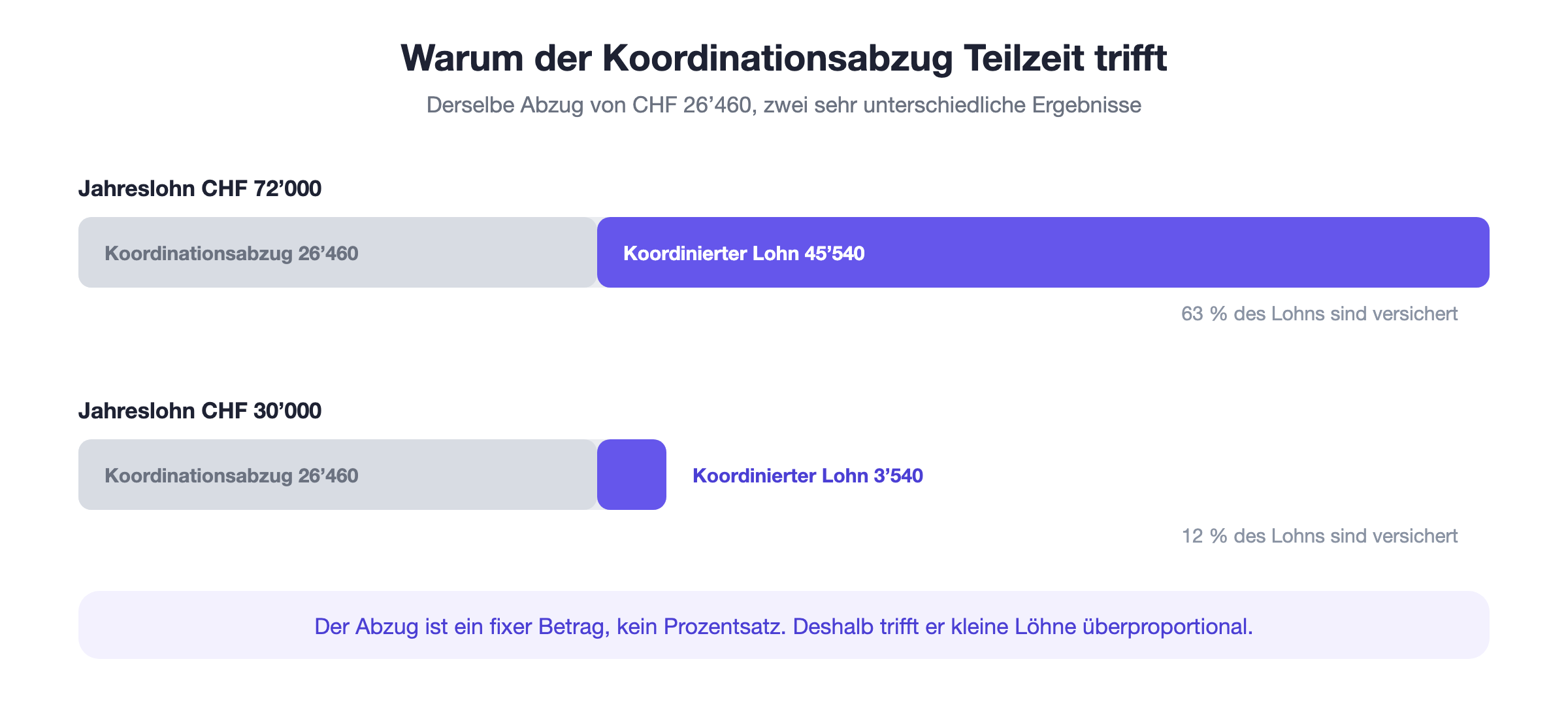 Koordinationsabzug im Vergleich: Bei CHF 72’000 Jahreslohn bleiben CHF 45’540 koordinierter Lohn, bei CHF 30’000 nur CHF 3’540