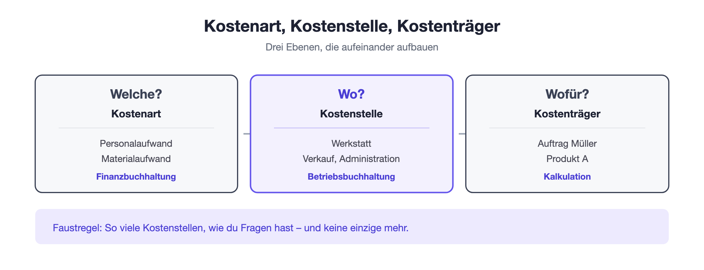 Kostenarten, Kostenstellen und Kostenträger im Zusammenhang: Welche Kosten sind angefallen, wo sind sie entstanden und wofür wurden sie aufgewendet