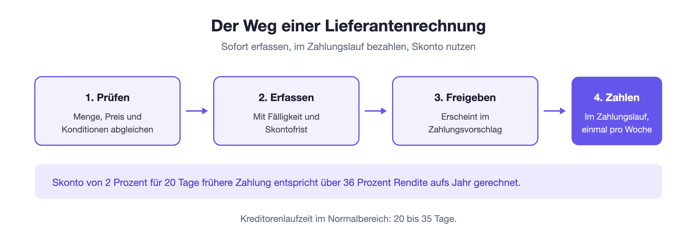 Ablauf einer Kreditorenrechnung: Eingang, Prüfung, Erfassung mit Fälligkeit, Freigabe und Zahlung im Zahlungslauf