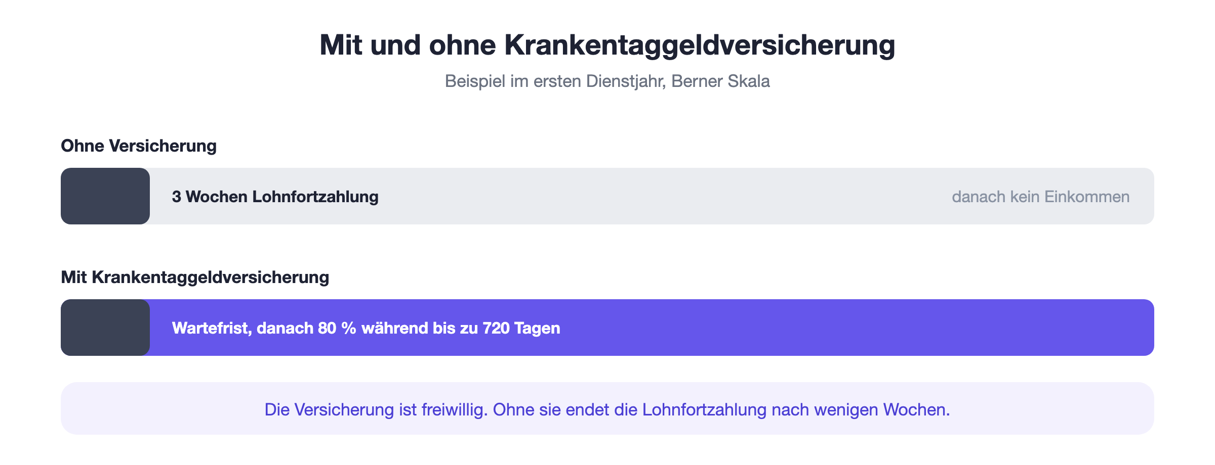 Krankentaggeld im Vergleich: Ohne Versicherung endet die Lohnfortzahlung nach wenigen Wochen, mit Versicherung l&auml;uft das Taggeld bis zu 720 Tage