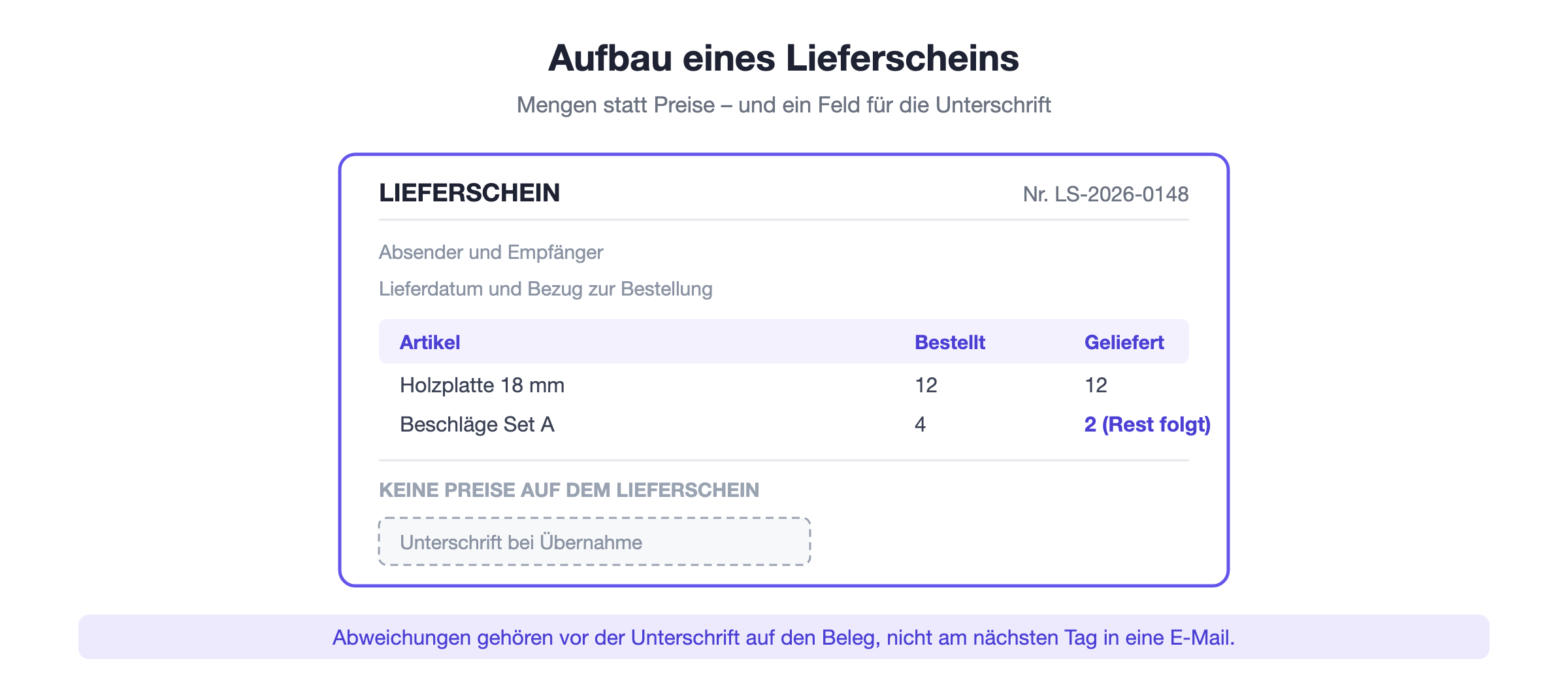 Aufbau eines Lieferscheins: Adressen, Lieferdatum, Lieferscheinnummer, Artikel mit Mengen ohne Preise sowie Feld für die Unterschrift bei Übernahme