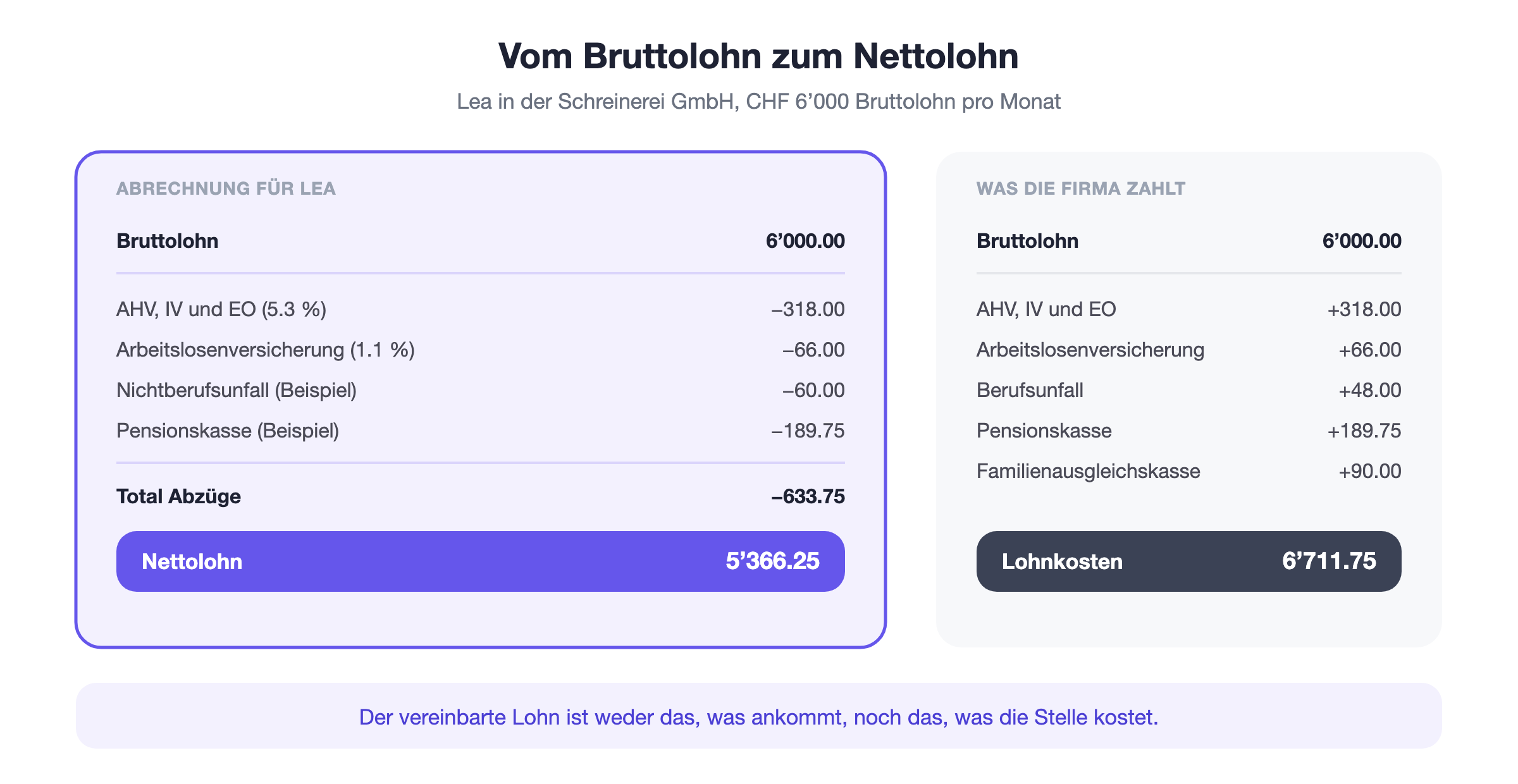 Aufbau einer Lohnabrechnung: vom Bruttolohn von CHF 6&rsquo;000 &uuml;ber die Abz&uuml;ge f&uuml;r AHV, ALV, NBU und BVG zum Nettolohn von CHF 5&rsquo;366