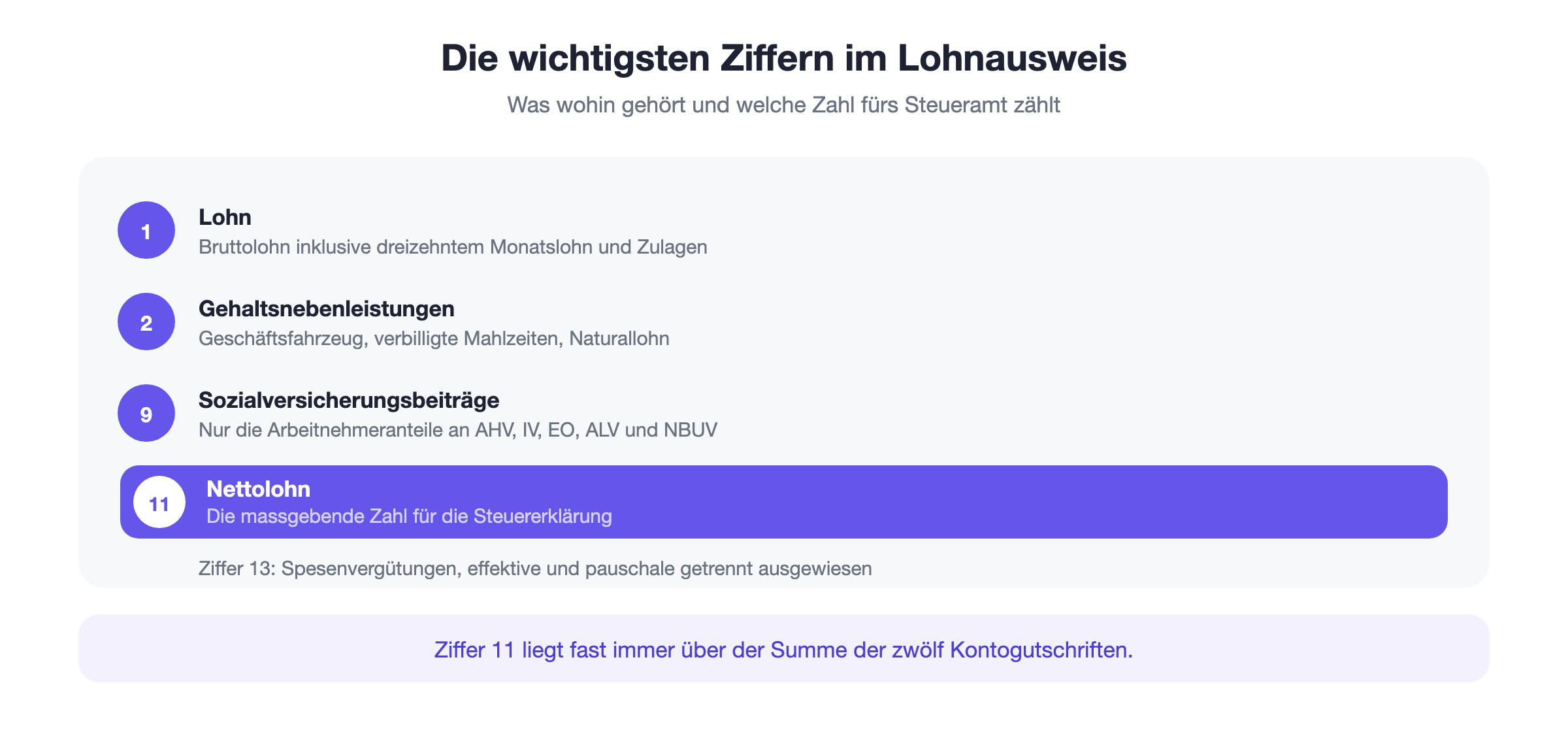 Lohnausweis: die wichtigsten Ziffern von Bruttolohn über die Sozialversicherungsbeiträge bis zum Nettolohn in Ziffer 11 und den Spesen in Ziffer 13