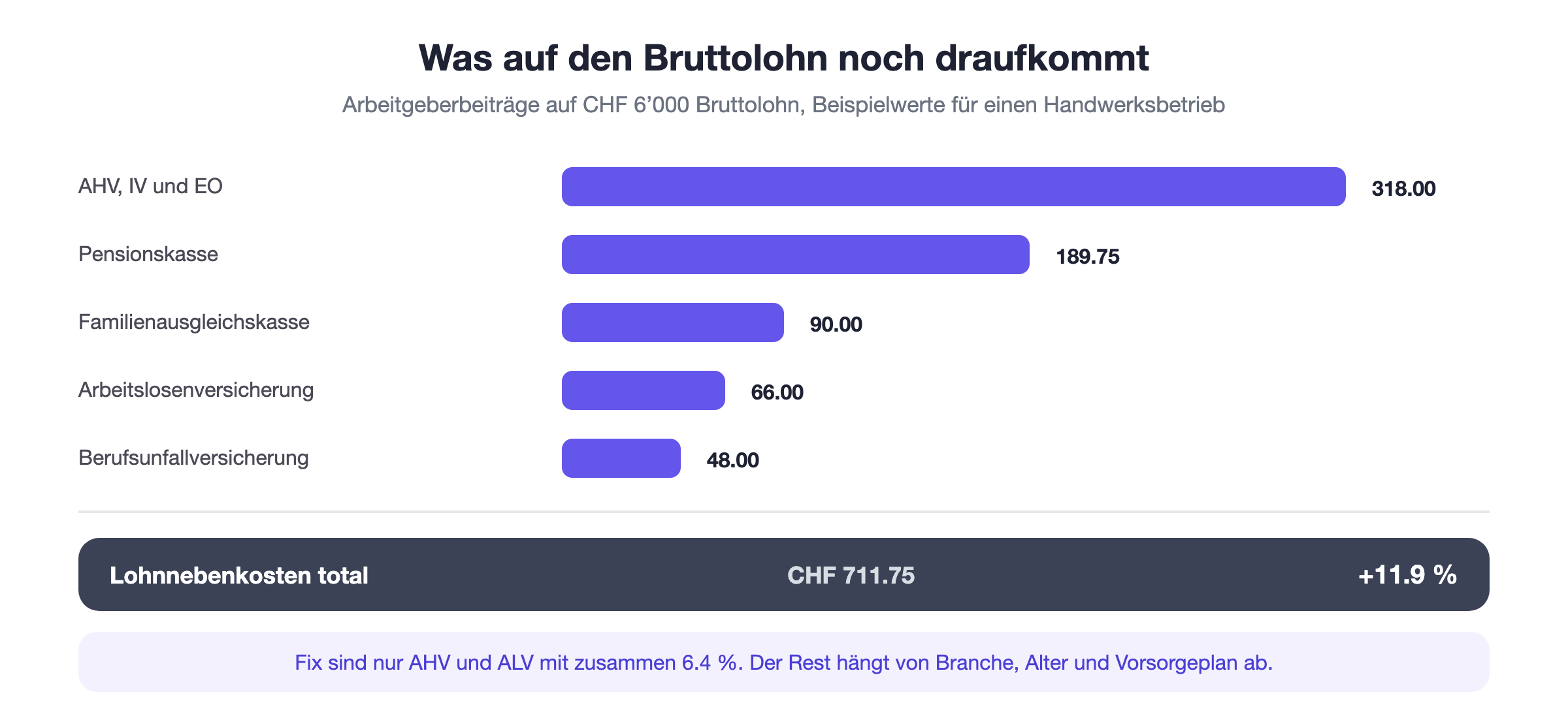 Lohnnebenkosten im Beispiel: auf einen Bruttolohn von CHF 6’000 kommen CHF 711.75 Arbeitgeberbeiträge, was Lohnkosten von CHF 6’711.75 ergibt