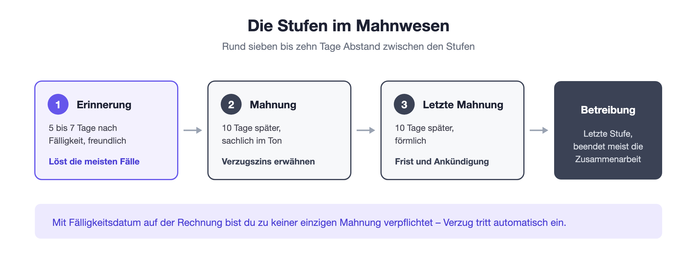 Die Stufen im Mahnwesen: Zahlungserinnerung, Mahnung, letzte Mahnung mit Fristansetzung und als letzter Schritt die Betreibung