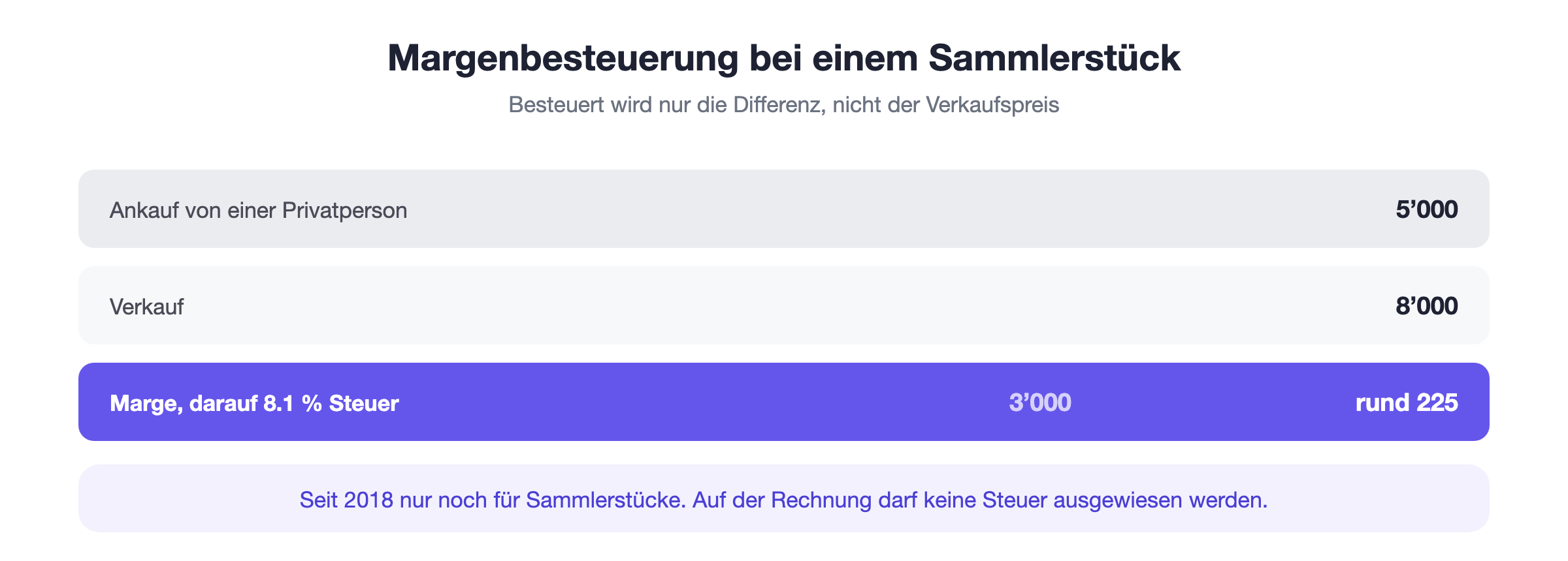 Margenbesteuerung: Aus Ankaufspreis CHF 5’000 und Verkaufspreis CHF 8’000 ergibt sich eine Marge von CHF 3’000, auf der die Mehrwertsteuer berechnet wird