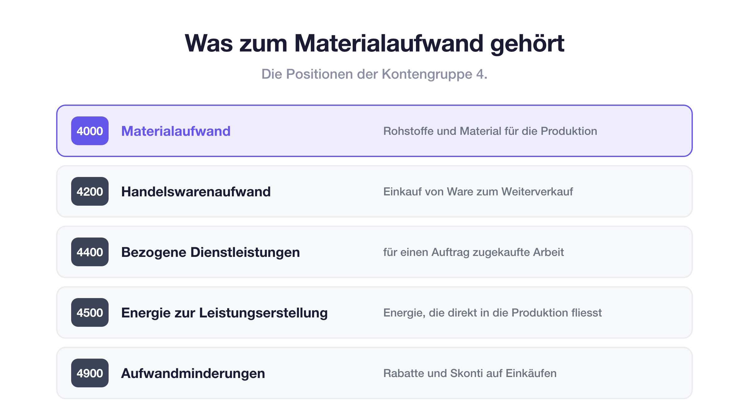 Was zum Materialaufwand geh&ouml;rt: Materialaufwand, Handelswarenaufwand, bezogene Dienstleistungen, Energie zur Leistungserstellung und Aufwandminderungen mit den Konten der Gruppe 4