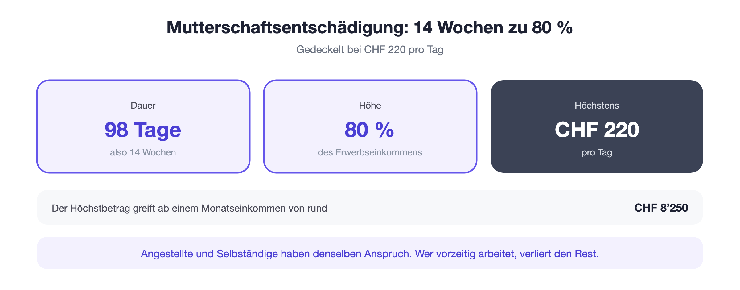 Mutterschaftsentsch&auml;digung: 80 Prozent des Einkommens w&auml;hrend 98 Tagen, gedeckelt bei CHF 220 pro Tag, was rund CHF 6&rsquo;600 im Monat entspricht