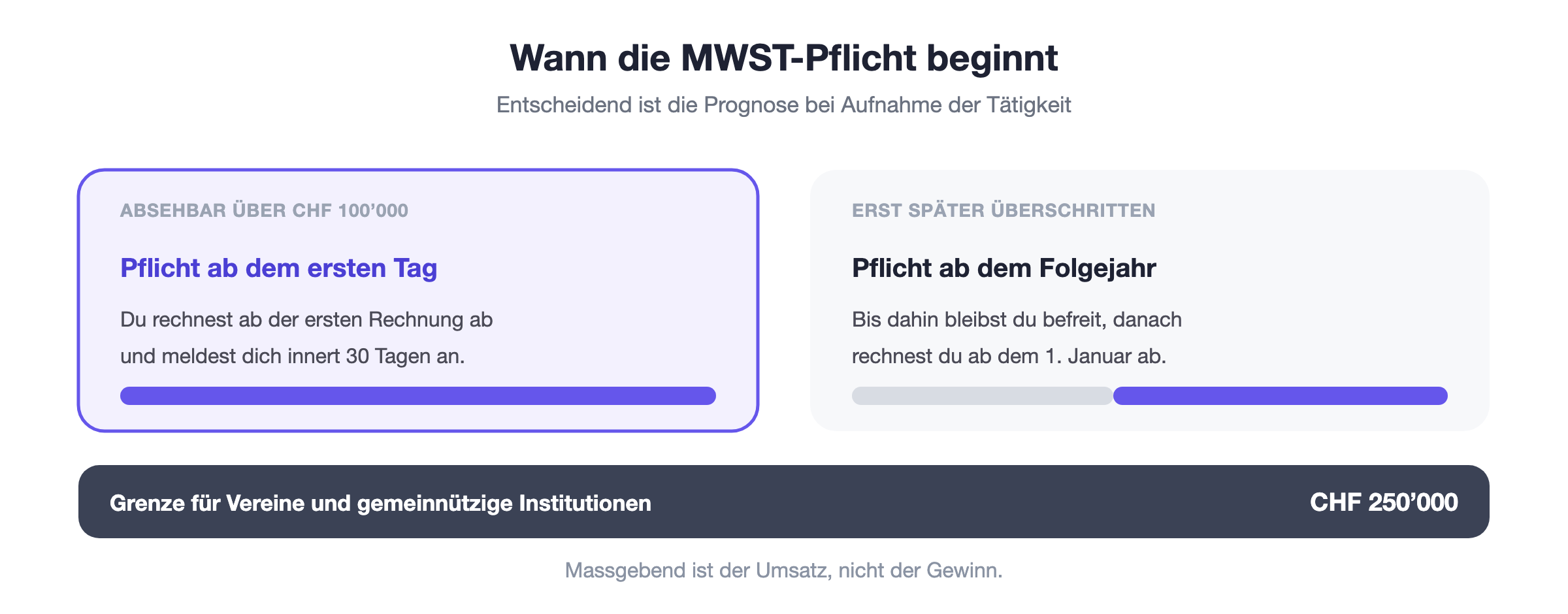 Beginn der MWST-Pflicht: Bei absehbarem &Uuml;berschreiten der Grenze von CHF 100&rsquo;000 beginnt sie sofort mit der T&auml;tigkeitsaufnahme, sonst auf Anfang des Folgejahres