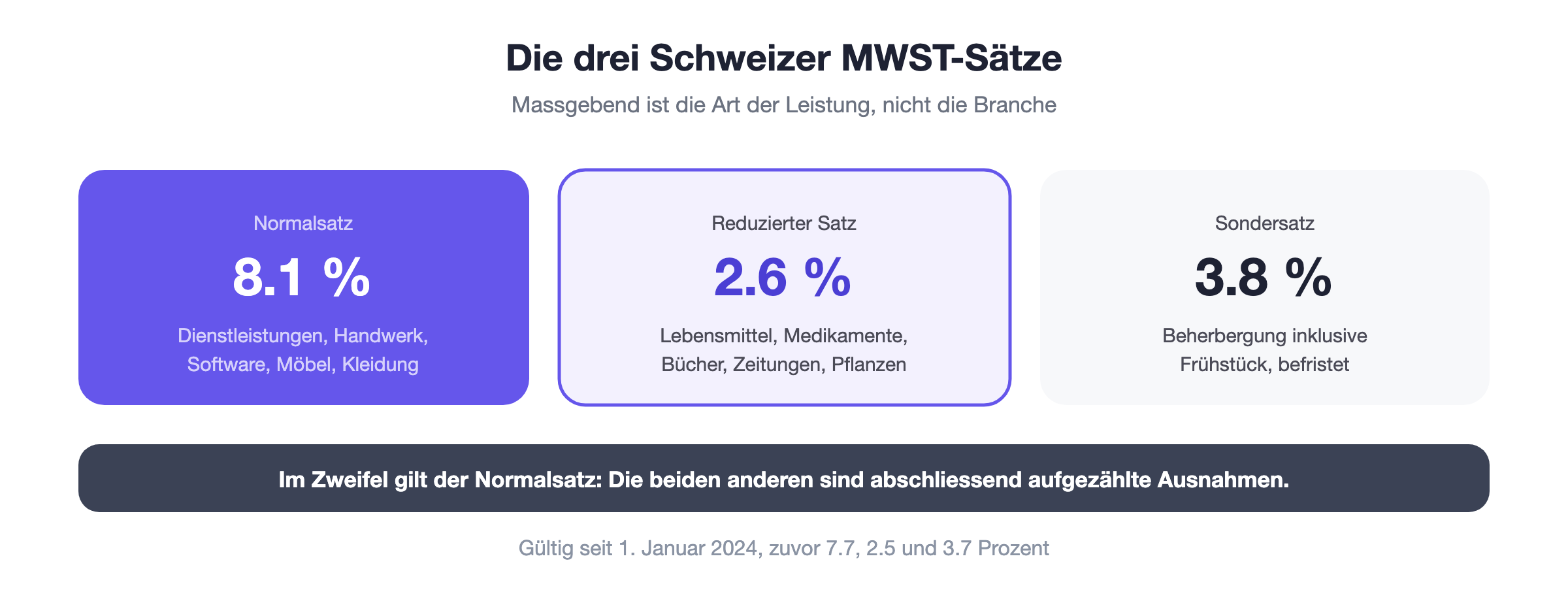 MWST-S&auml;tze in der Schweiz: Normalsatz 8.1 Prozent als Regel, reduzierter Satz 2.6 Prozent f&uuml;r G&uuml;ter des t&auml;glichen Bedarfs und Sondersatz 3.8 Prozent f&uuml;r Beherbergung