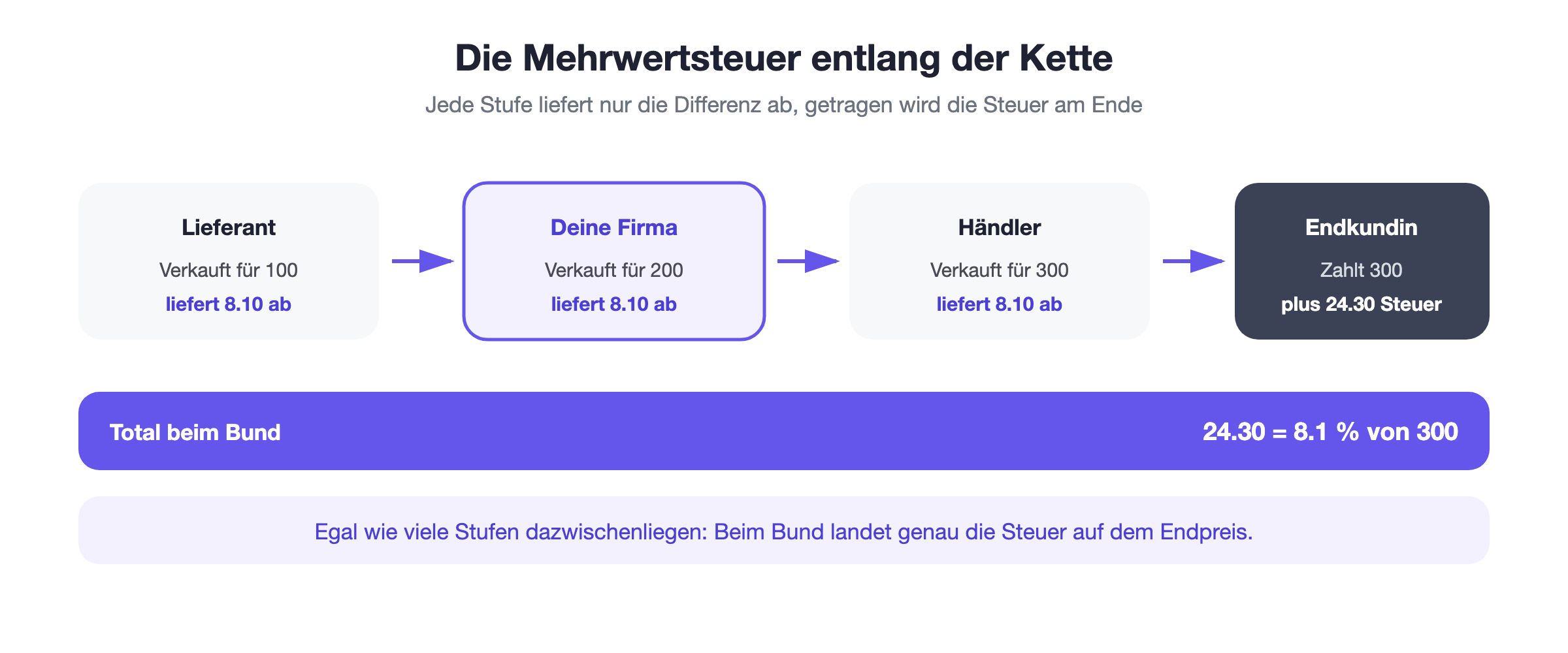 Mehrwertsteuer entlang der Kette: Jede Stufe verrechnet Steuer auf ihrer Leistung, zieht die Vorsteuer ab und liefert nur die Differenz ab, getragen wird sie von der Endkundschaft
