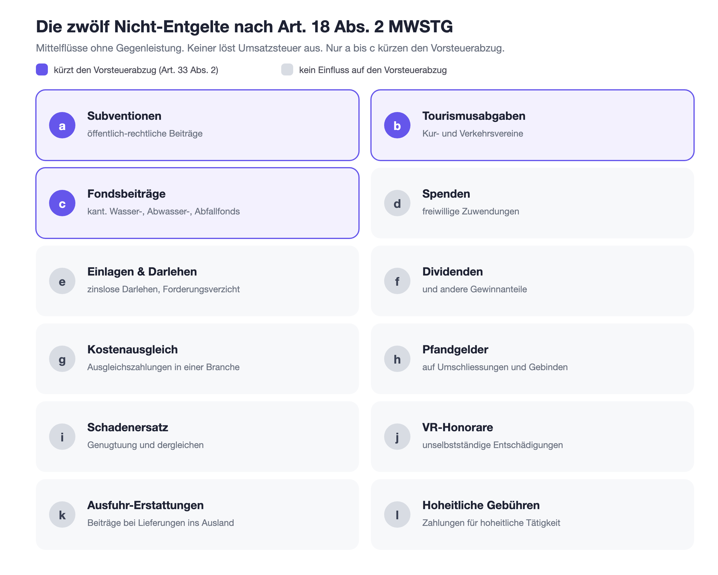 Übersicht der Nicht-Entgelte nach Art. 18 Abs. 2 MWSTG, lit. a bis l. Dazu gehören Subventionen (a), Tourismusabgaben von Kur- und Verkehrsvereinen (b), Beiträge aus kantonalen Wasser-, Abwasser- und Abfallfonds (c), Spenden (d), Einlagen und Darlehen (e), Dividenden (f), Kostenausgleichszahlungen innerhalb einer Branche (g), Pfandgelder (h), Schadenersatz und Genugtuung (i), Verwaltungsratshonorare und andere unselbstständige Entschädigungen (j), Erstattungen bei Ausfuhrlieferungen (k) und Gebühren für hoheitliche Tätigkeiten (l). Die Buchstaben a bis c führen zu einer Vorsteuerkürzung, die übrigen nicht.