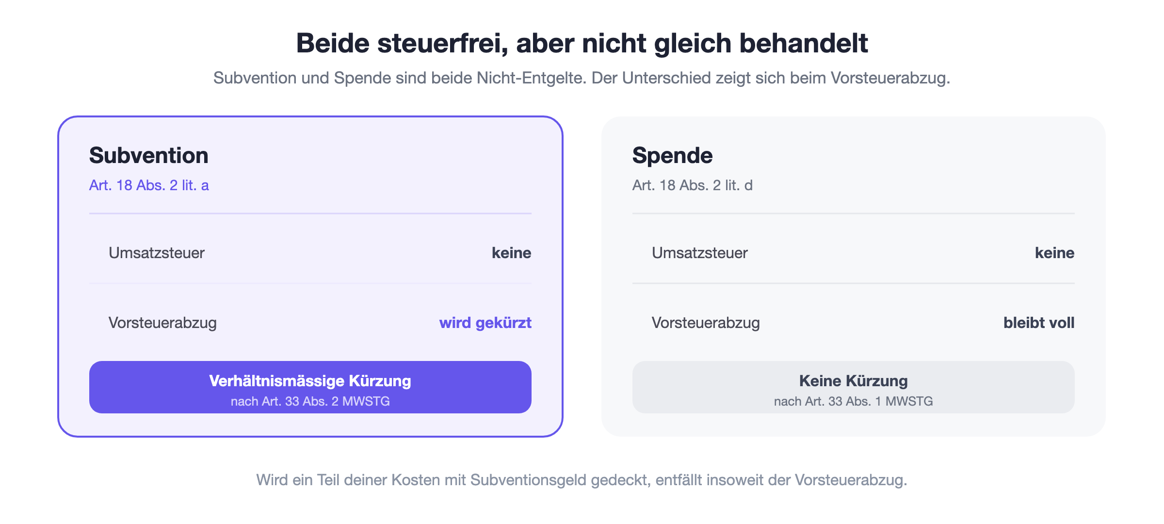 Vergleich Subvention und Spende. Beide sind Nicht-Entgelte und lösen keine Umsatzsteuer aus. Die Subvention nach Art. 18 Abs. 2 lit. a führt jedoch nach Art. 33 Abs. 2 zu einer verhältnismässigen Kürzung des Vorsteuerabzugs. Die Spende nach lit. d führt zu keiner Kürzung, der Vorsteuerabzug bleibt voll erhalten.