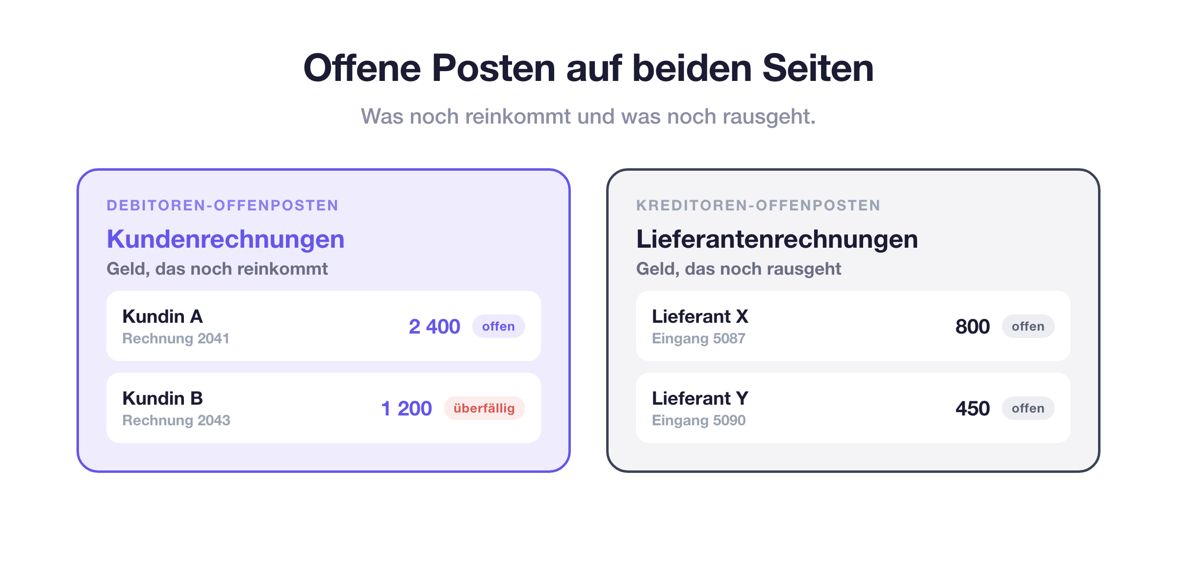 Offene Posten in der Offenposten-Buchhaltung auf beiden Seiten: Debitoren-Offenposten sind unbezahlte Kundenrechnungen, Kreditoren-Offenposten sind unbezahlte Lieferantenrechnungen