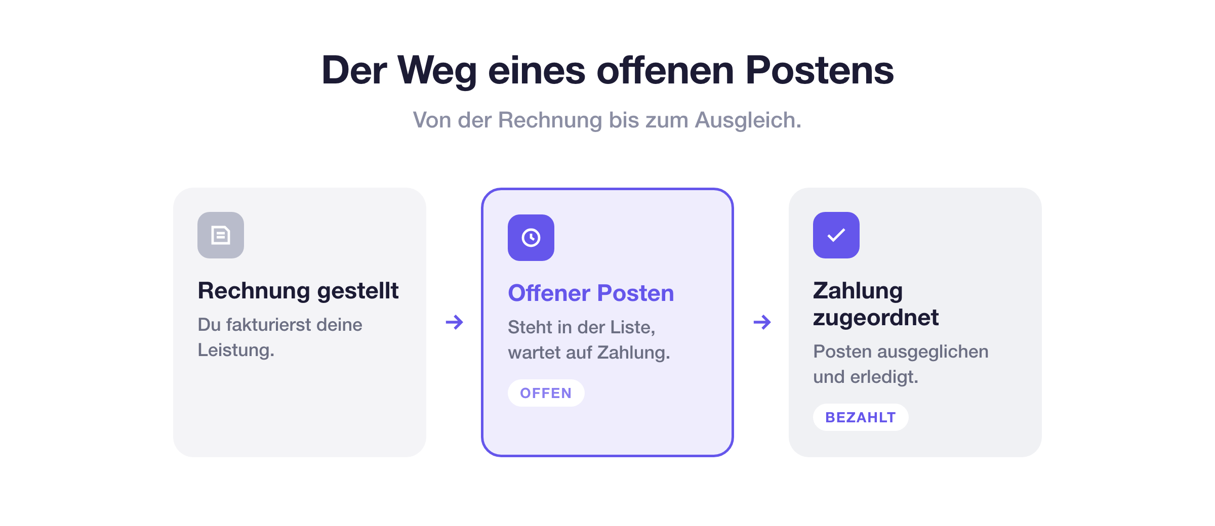 Der Lebenszyklus in der Offenposten-Buchhaltung: Aus einer gestellten Rechnung wird ein offener Posten, der bei Zahlungseingang zugeordnet und ausgeglichen wird