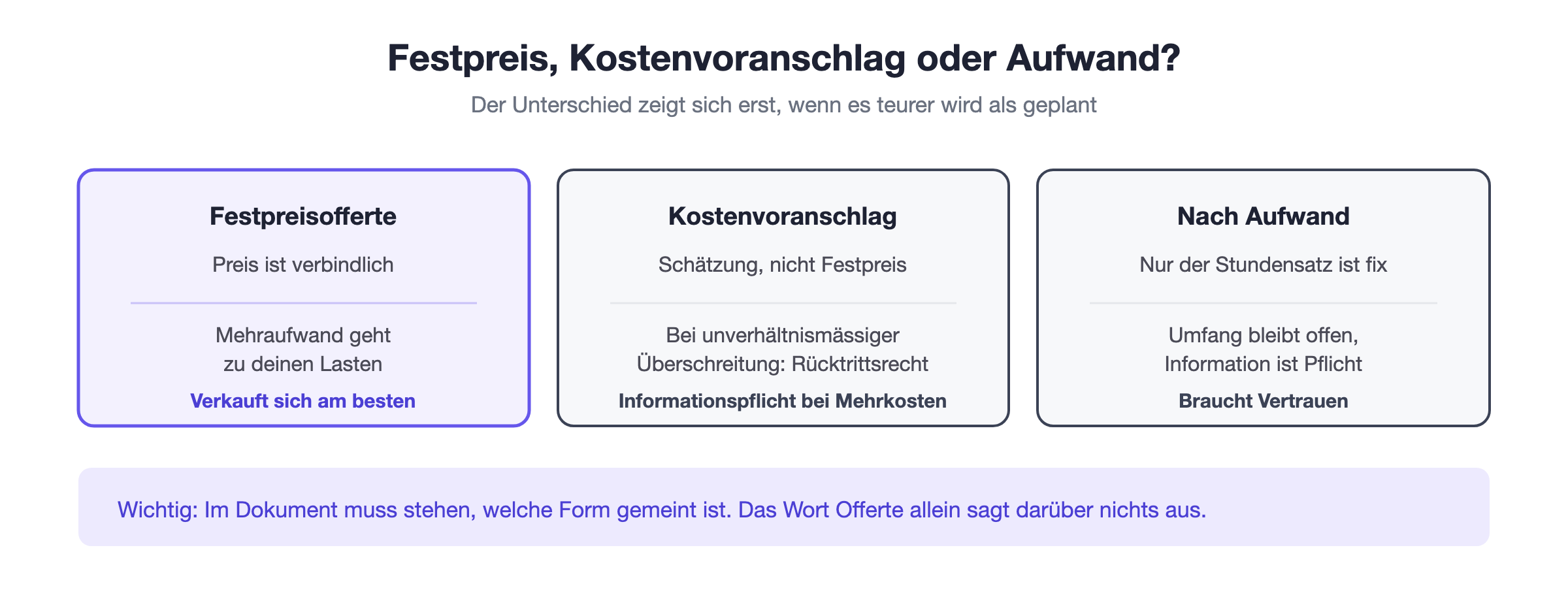 Vergleich von Festpreisofferte, Kostenvoranschlag und Regiearbeit nach Aufwand mit ihrer jeweiligen Bindungswirkung