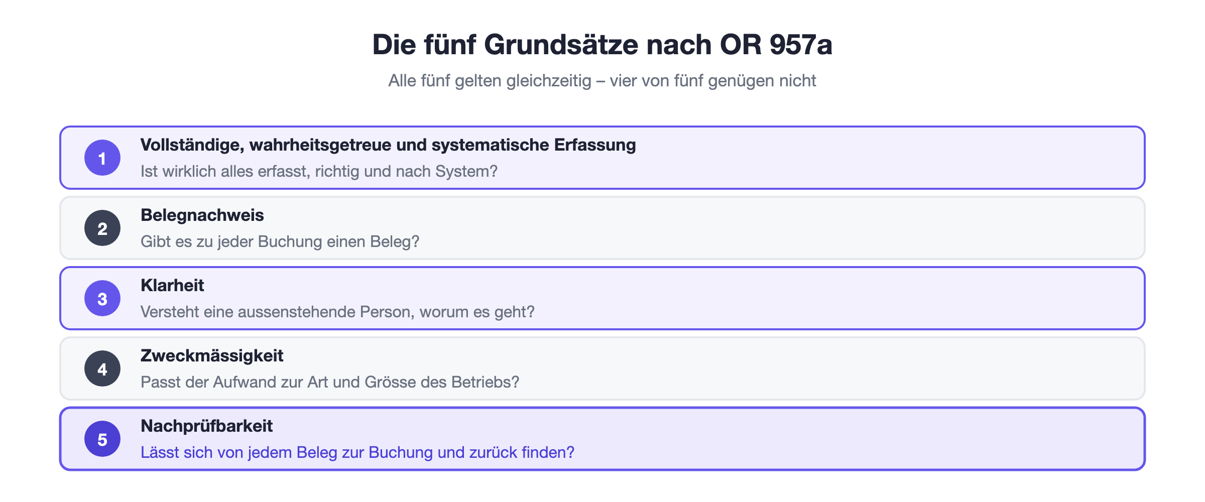 Die fünf Grundsätze ordnungsmässiger Buchführung nach OR 957a: Vollständigkeit, Belegnachweis, Klarheit, Zweckmässigkeit und Nachprüfbarkeit