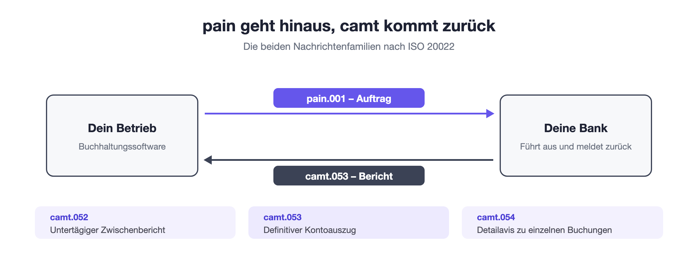 Richtung der ISO-20022-Nachrichten: pain-Nachrichten gehen als Auftrag vom Unternehmen zur Bank, camt-Nachrichten kommen als Bericht von der Bank zurück