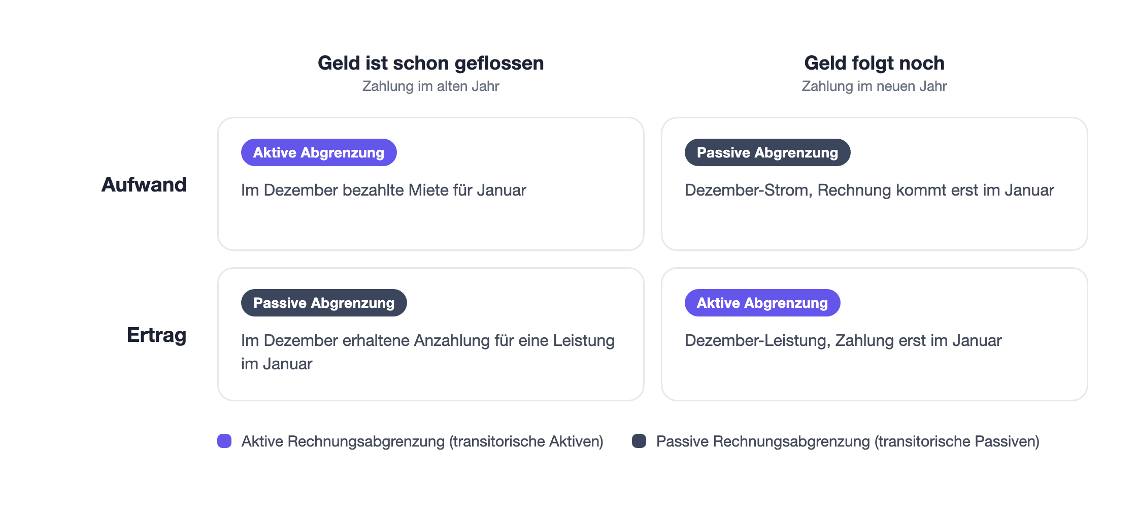 Vier-Felder-Schema der Rechnungsabgrenzung nach Aufwand/Ertrag und Zahlungszeitpunkt: vorausbezahlter Aufwand und ausstehender Ertrag sind aktive Abgrenzungen, geschuldeter Aufwand und vorauserhaltener Ertrag sind passive Abgrenzungen.