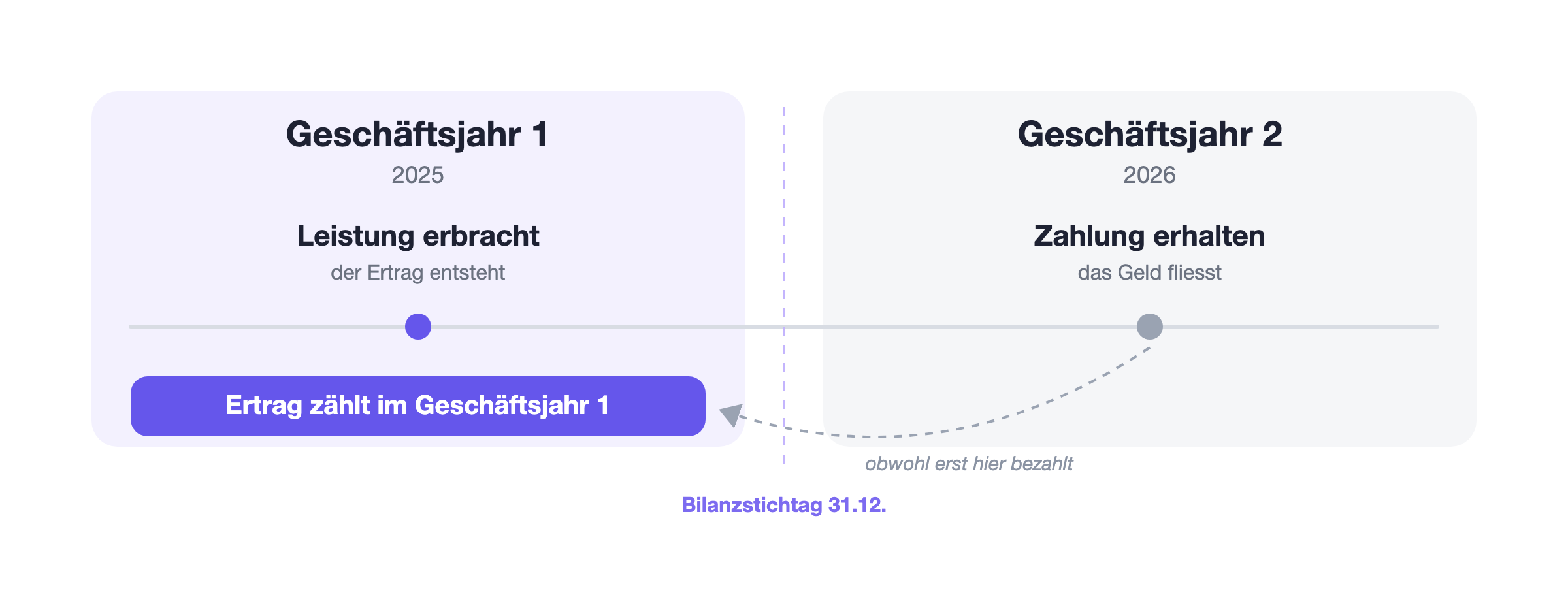 Zeitstrahl über zwei Geschäftsjahre: Die Leistung wird im Geschäftsjahr 1 erbracht, die Zahlung erfolgt erst im Geschäftsjahr 2. Der Ertrag wird trotzdem dem Geschäftsjahr 1 zugeordnet.