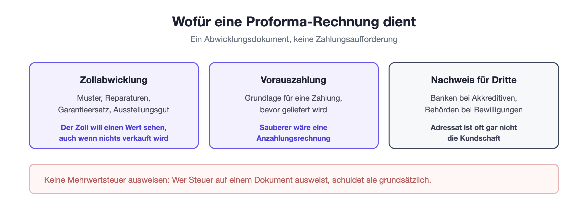 Einsatzbereiche der Proforma-Rechnung: Zollabwicklung bei Mustern und Reparaturen, Grundlage f&uuml;r Vorauszahlungen sowie Preisnachweis gegen&uuml;ber Banken und Beh&ouml;rden