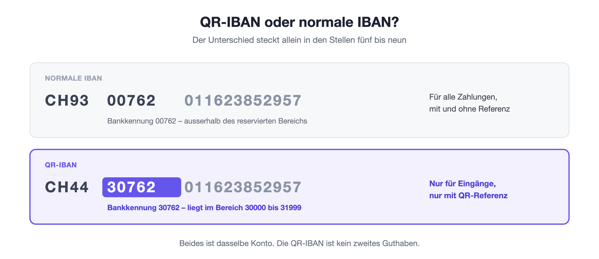 QR-IBAN im Vergleich zur normalen IBAN: Die Stellen f&uuml;nf bis neun liegen bei der QR-IBAN im reservierten Bereich 30000 bis 31999