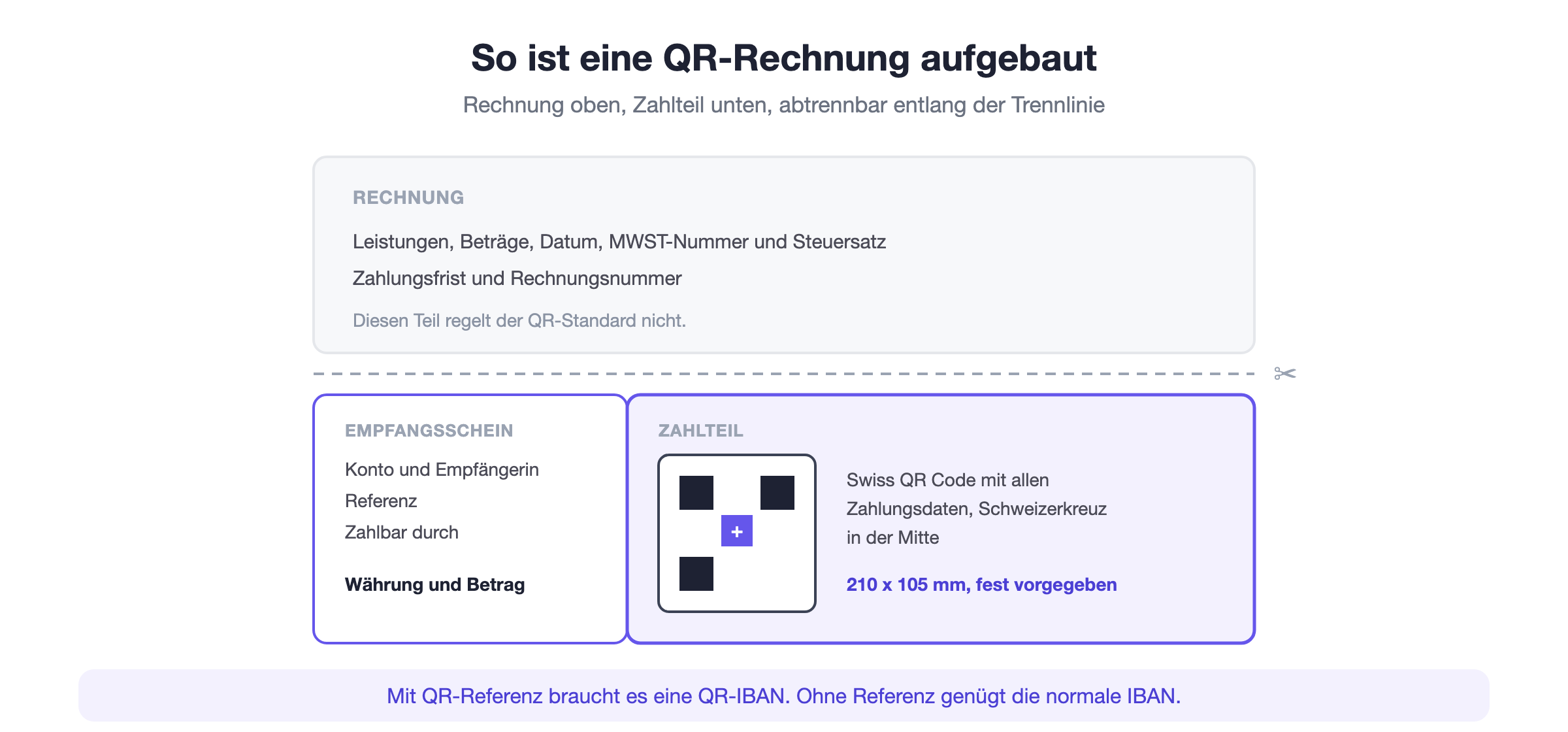 Aufbau der QR-Rechnung: Empfangsschein links, Zahlteil mit Swiss QR Code rechts, darüber die eigentliche Rechnung, abtrennbar entlang der Perforation