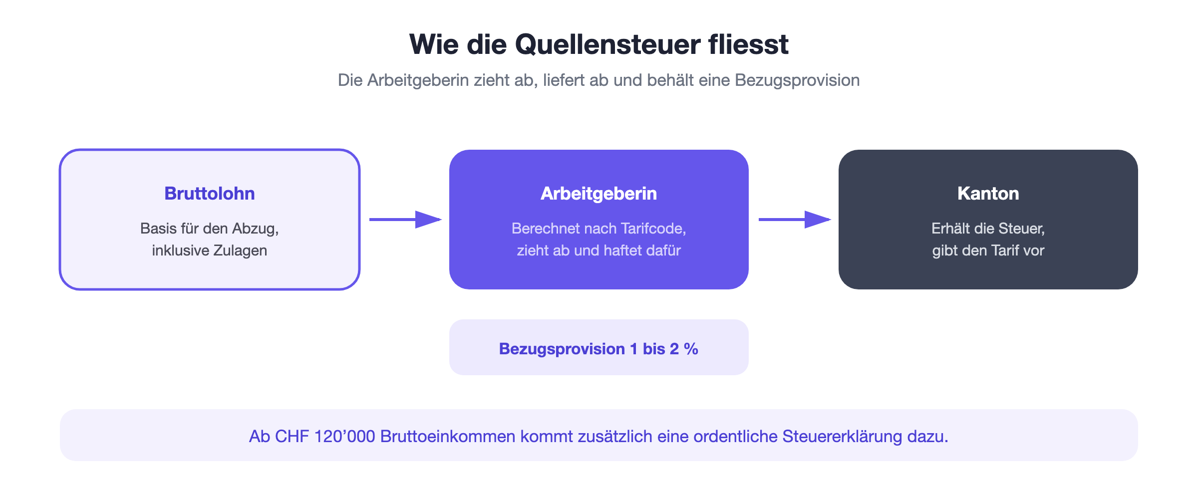 Quellensteuer: Die Arbeitgeberin zieht die Steuer vom Bruttolohn ab, liefert sie an den Kanton ab und behält eine Bezugsprovision