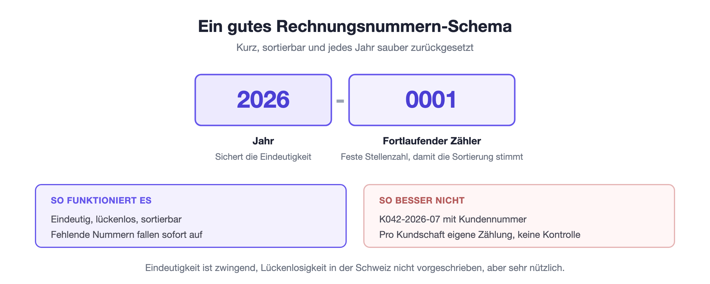 Aufbau einer Rechnungsnummer nach dem Schema Jahr plus fortlaufende Nummer, im Vergleich zu überladenen Schemata mit Kunden- und Projektnummern