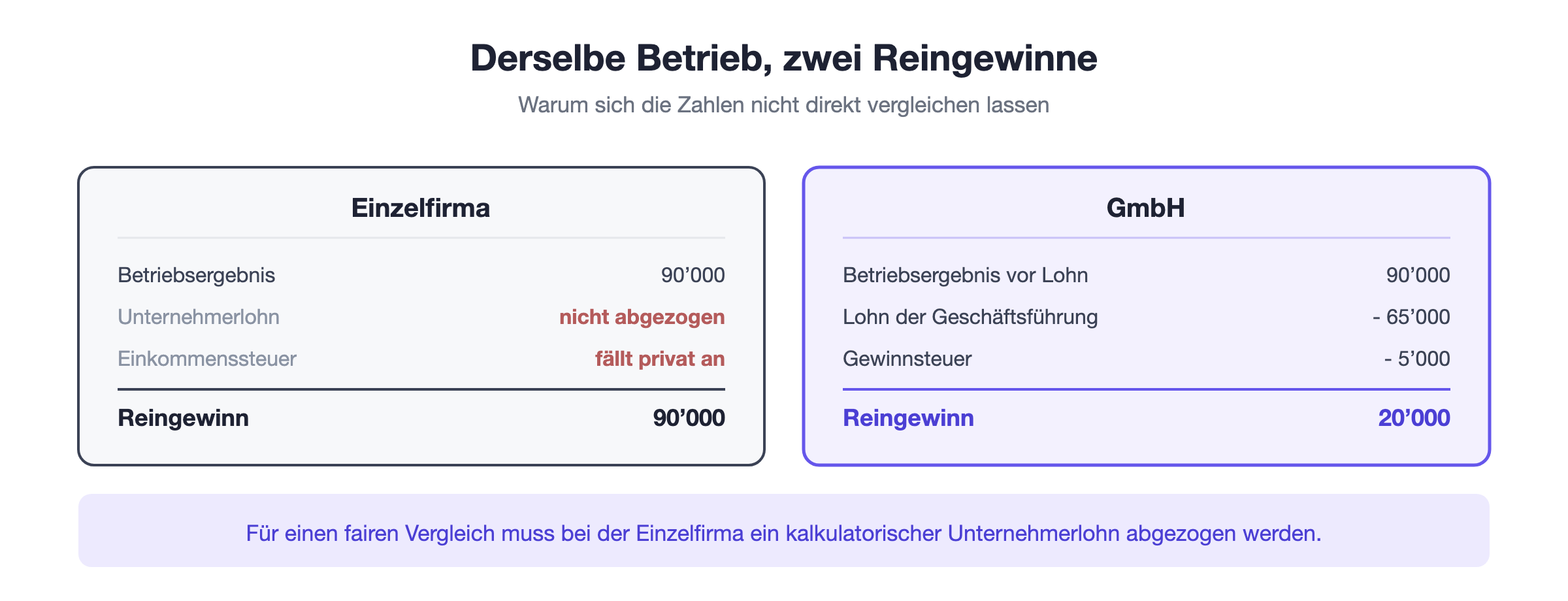 Reingewinn bei Einzelfirma und GmbH im Vergleich: bei der Einzelfirma ohne Unternehmerlohn und ohne Einkommenssteuer, bei der GmbH nach Lohn und Gewinnsteuer