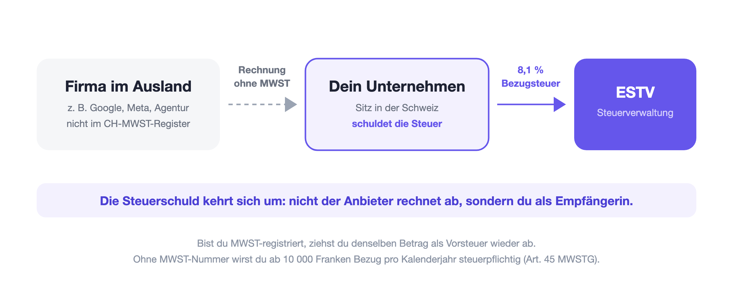 Schema zum Reverse-Charge-Verfahren (Bezugsteuer): Eine Firma mit Sitz im Ausland, die nicht im Schweizer MWST-Register eingetragen ist, stellt eine Rechnung ohne Mehrwertsteuer. Das Schweizer Unternehmen schuldet die Steuer und liefert 8,1 Prozent Bezugsteuer an die ESTV ab. Die Steuerschuld kehrt sich also vom Anbieter zur Empfängerin um.