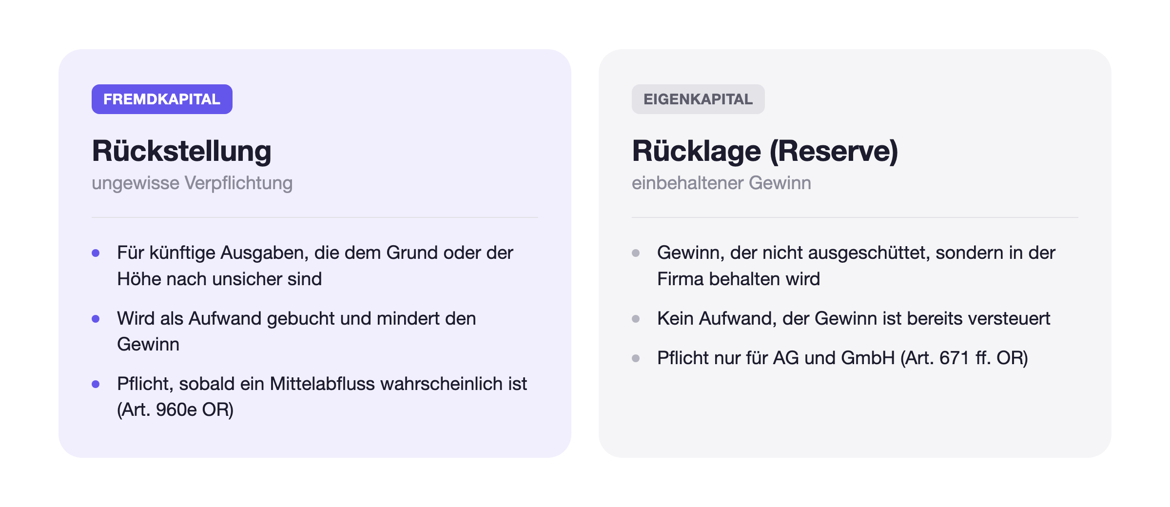 Vergleich R&uuml;ckstellung und R&uuml;cklage: Die R&uuml;ckstellung geh&ouml;rt ins Fremdkapital, deckt eine ungewisse Verpflichtung, wird als Aufwand gebucht und ist Pflicht, sobald ein Mittelabfluss wahrscheinlich ist (Art. 960e OR). Die R&uuml;cklage (Reserve) geh&ouml;rt ins Eigenkapital, ist bereits versteuerter, einbehaltener Gewinn und nur f&uuml;r AG und GmbH Pflicht (Art. 671 ff. OR).