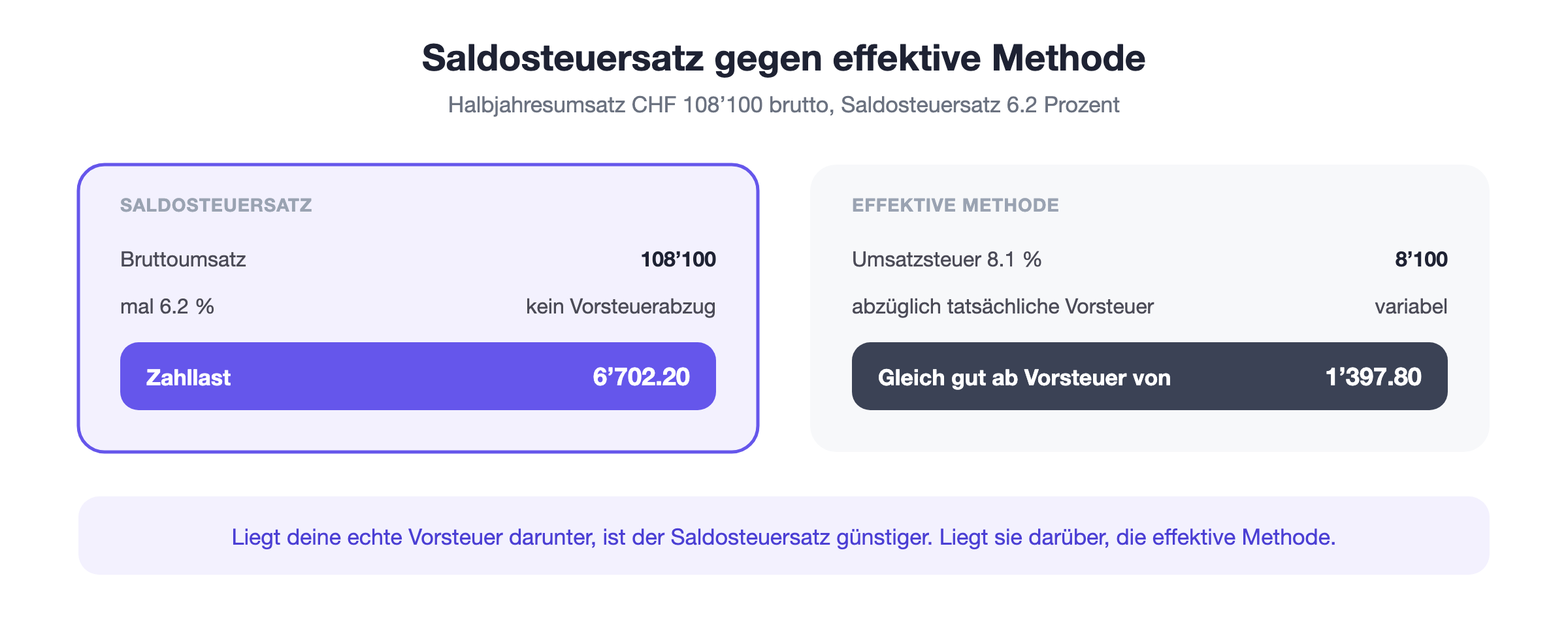 Saldosteuersatz im Vergleich: Bei der effektiven Methode wird die Vorsteuer einzeln abgezogen, beim Saldosteuersatz ist sie im tieferen Branchensatz bereits enthalten