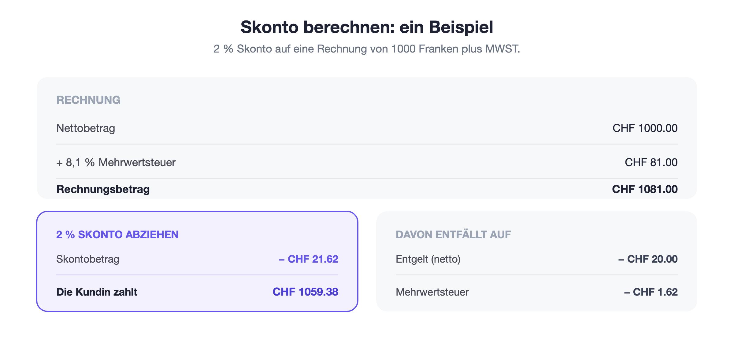 Skonto-Berechnung an einem Beispiel: Rechnung über 1000 Franken plus 8,1 Prozent Mehrwertsteuer ergibt 1081 Franken. Bei 2 Prozent Skonto zieht die Kundin 21.62 Franken ab und bezahlt 1059.38 Franken. Netto sinkt das Entgelt um 20 Franken, die Mehrwertsteuer um 1.62 Franken.
