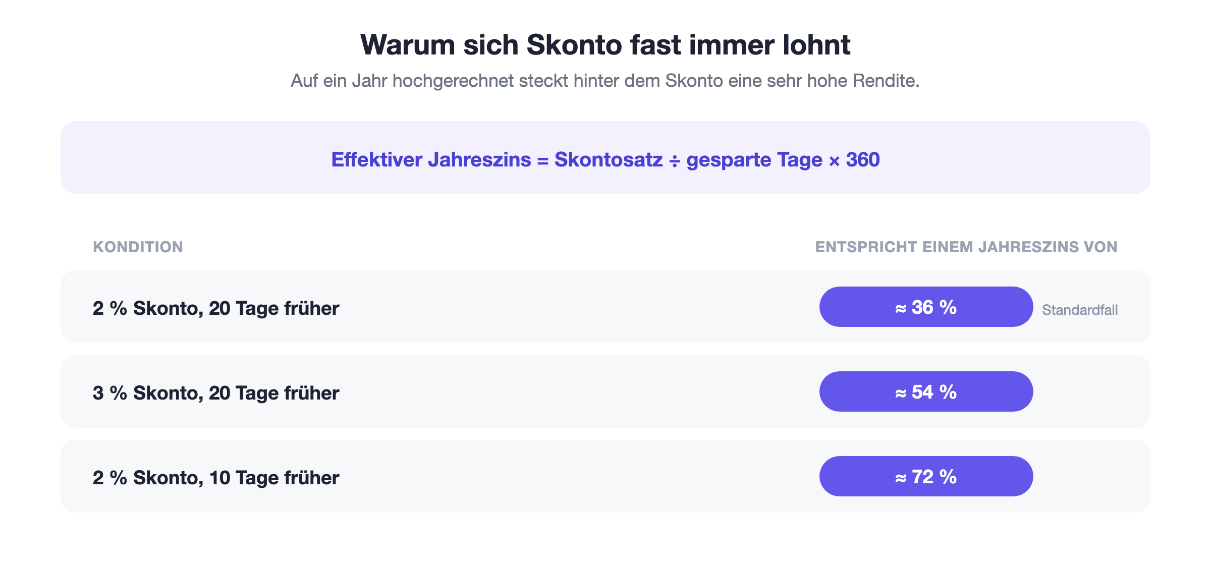 Skonto als effektiver Jahreszins: Bei 2 Prozent Skonto und 20 Tagen früherer Zahlung entspricht der Verzicht auf den Skonto einem Jahreszins von rund 36 Prozent. Weitere Beispiele zeigen, dass schon kleine Skontosätze auf das Jahr hochgerechnet sehr hohe Zinssätze ergeben.