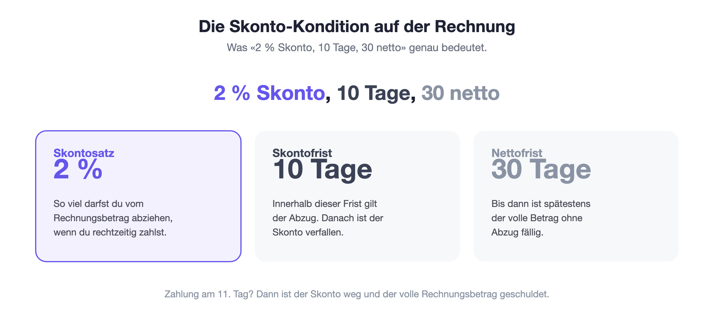 Aufbau einer Skonto-Kondition am Beispiel «2 Prozent Skonto, 10 Tage, 30 netto»: Der Skontosatz von 2 Prozent gilt innerhalb der Skontofrist von 10 Tagen. Danach ist bis zum Ende der Nettofrist von 30 Tagen der volle Rechnungsbetrag ohne Skonto fällig.