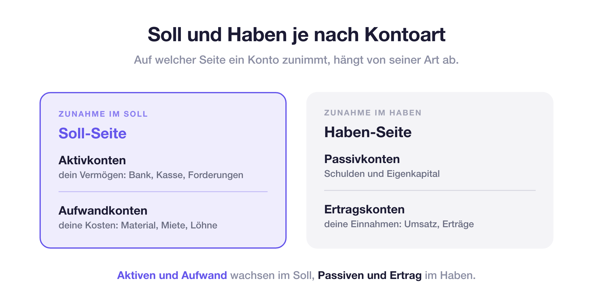 Soll und Haben nach Kontoart: Aktiven und Aufwand nehmen im Soll zu, Passiven und Ertrag im Haben