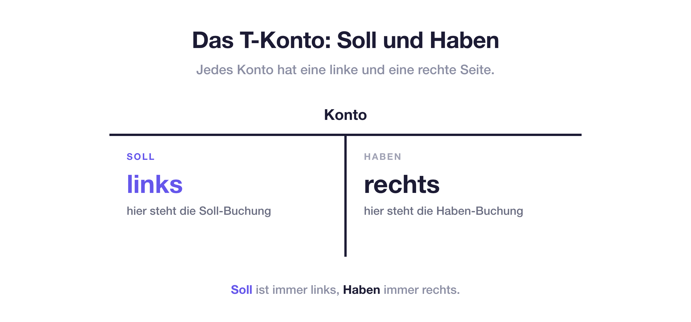 T-Konto mit Soll und Haben: Die linke Seite ist das Soll, die rechte Seite das Haben, oben steht der Kontoname