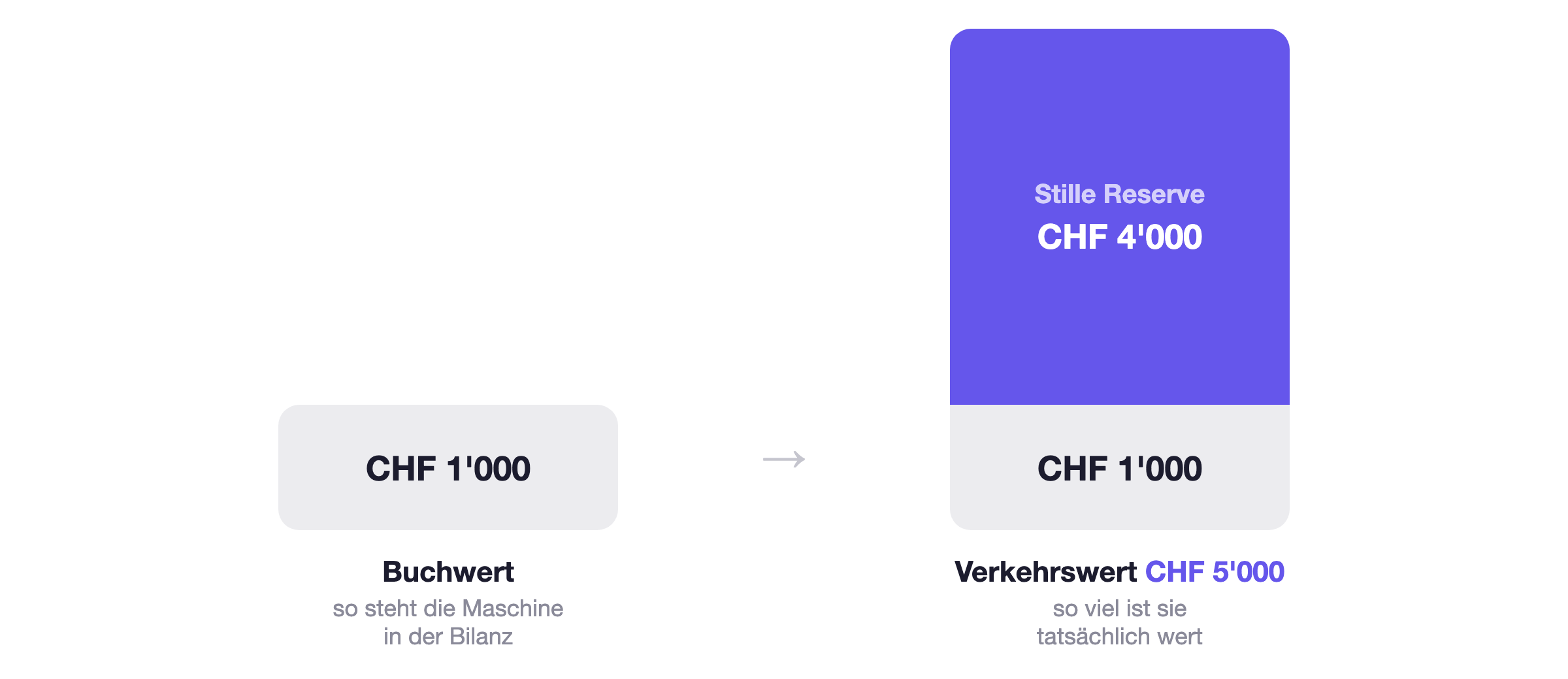 Buchwert und Verkehrswert im Vergleich: Eine Maschine steht mit einem Buchwert von CHF 1000 in der Bilanz, ist tatsächlich aber CHF 5000 wert. Die Differenz von CHF 4000 ist die stille Reserve.