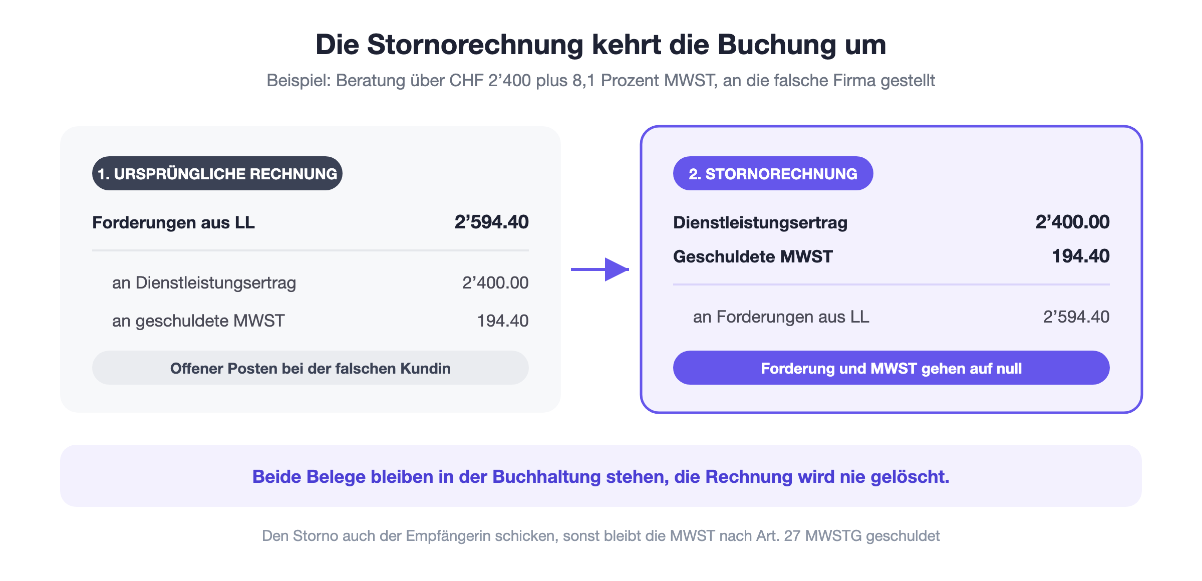 Buchung einer Stornorechnung: Die ursprüngliche Buchung über CHF 2’594.40 inklusive 8,1 Prozent Mehrwertsteuer wird mit der Stornorechnung umgekehrt, die Forderung geht auf null