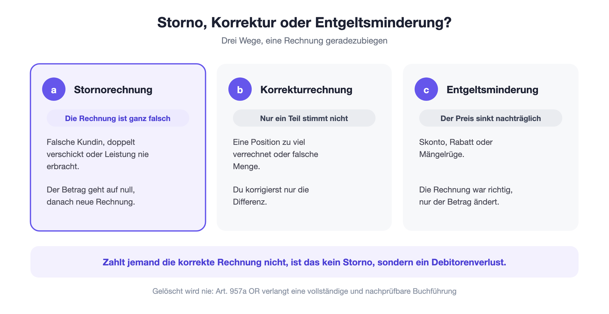Wann eine Stornorechnung, wann eine Korrekturrechnung und wann eine Entgeltsminderung richtig ist: Entscheidungshilfe je nachdem, ob die Rechnung ganz falsch, teilweise falsch oder nur nachträglich reduziert ist