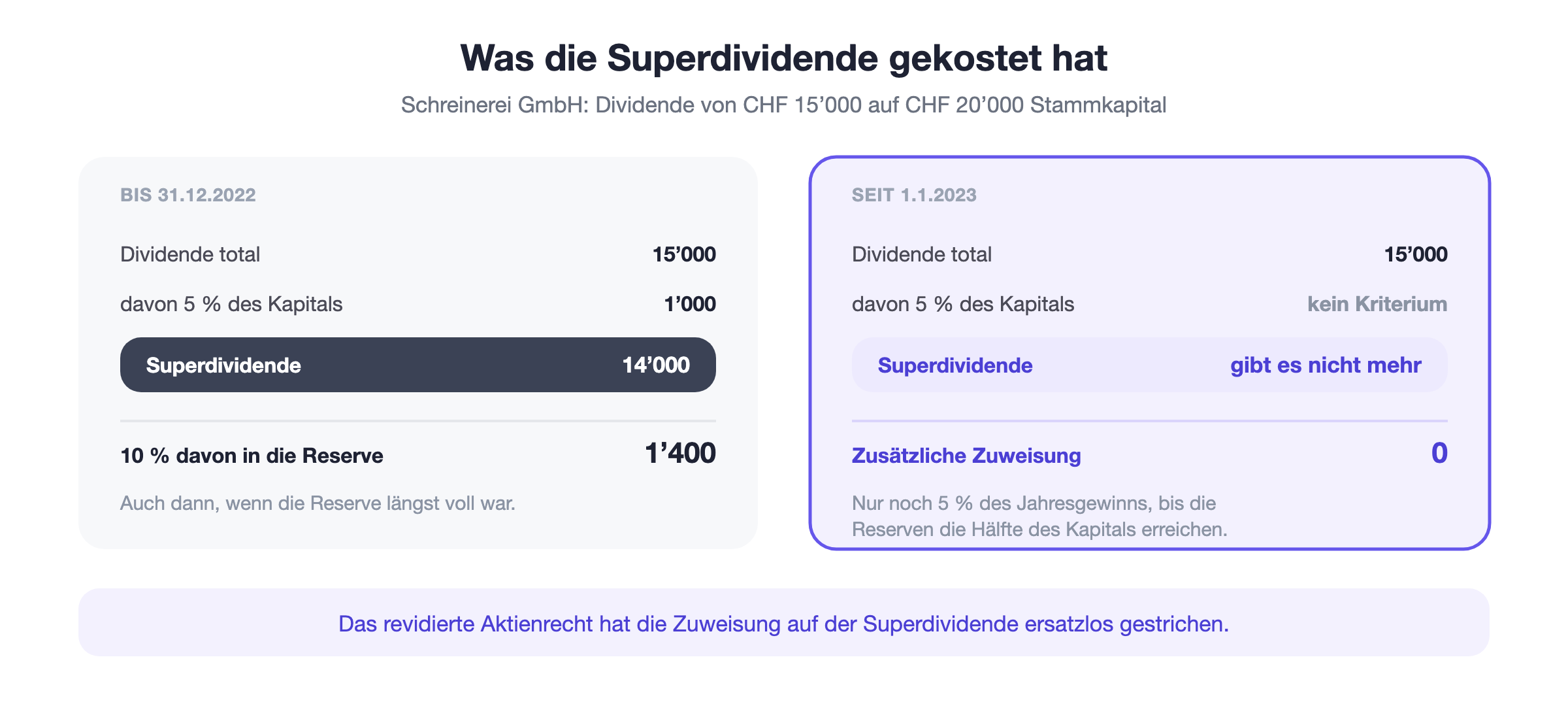 Superdividende im Vergleich: bis 2022 lösten CHF 14’000 Superdividende eine Zuweisung von CHF 1’400 an die Reserve aus, seit 2023 fällt bei derselben Dividende keine zusätzliche Zuweisung mehr an