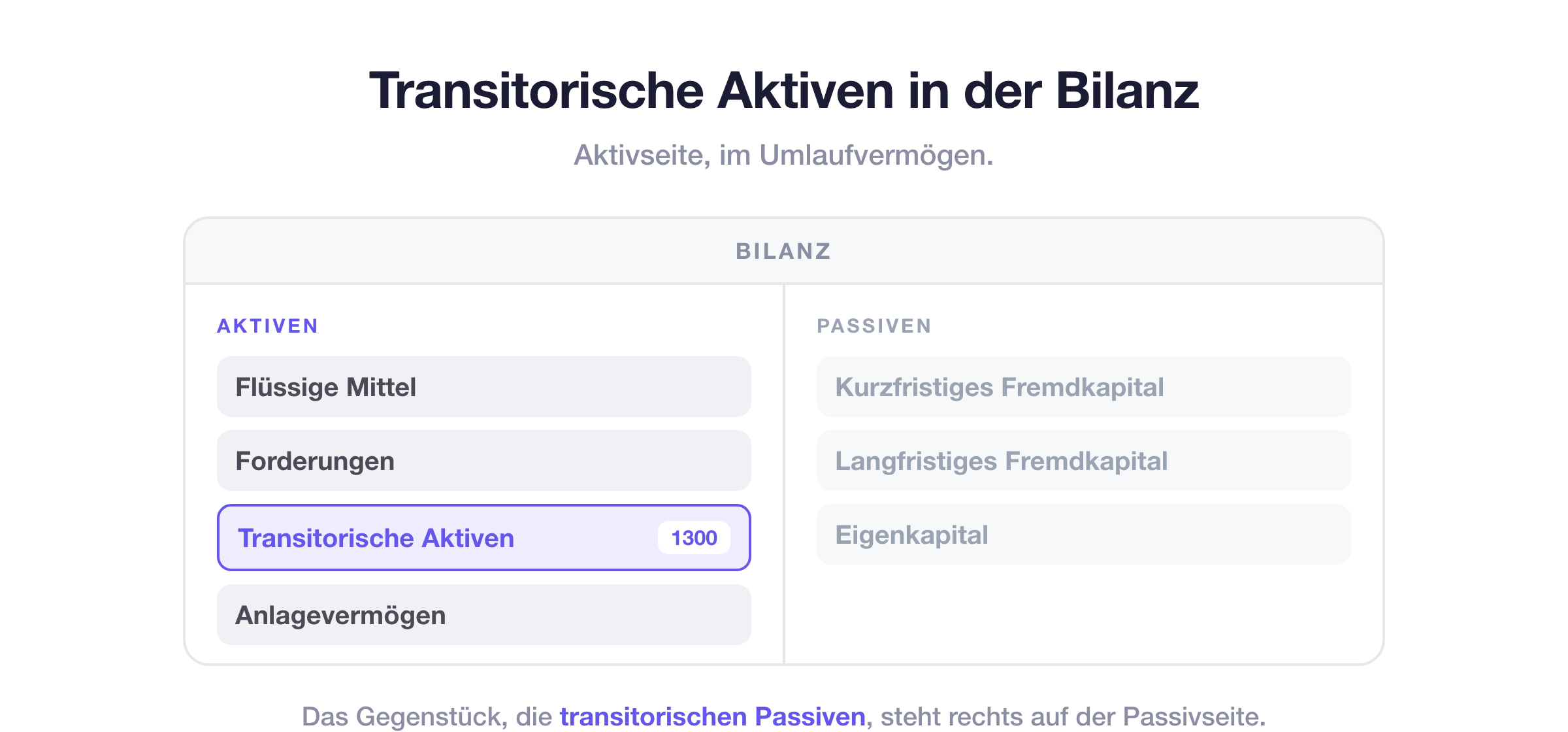 Transitorische Aktiven in der Bilanz: Sie stehen auf der Aktivseite im Umlaufvermögen, Konto 1300, das Gegenstück sind die transitorischen Passiven auf der Passivseite
